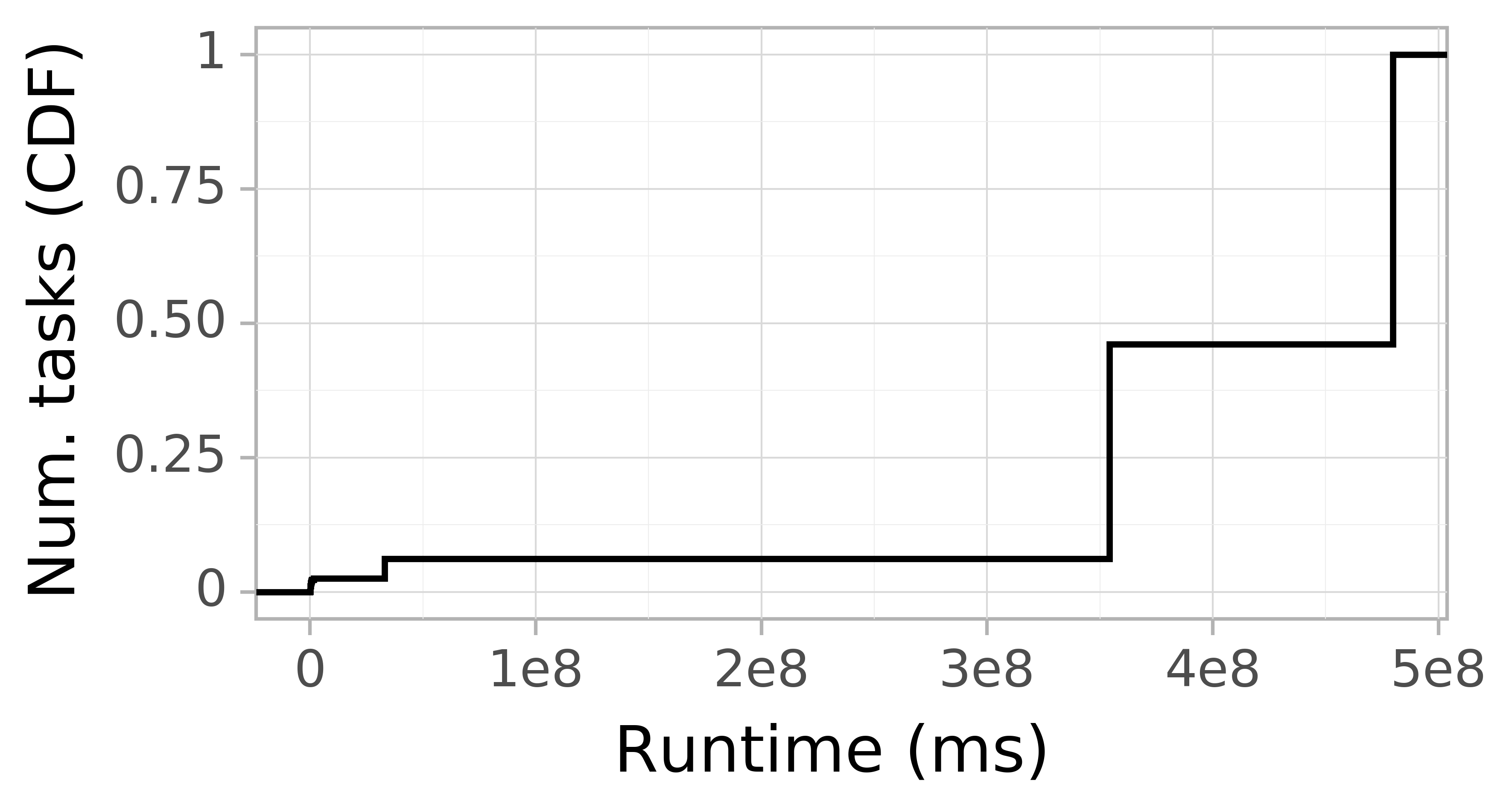 Task runtime CDF graph for the alibaba2018 trace.