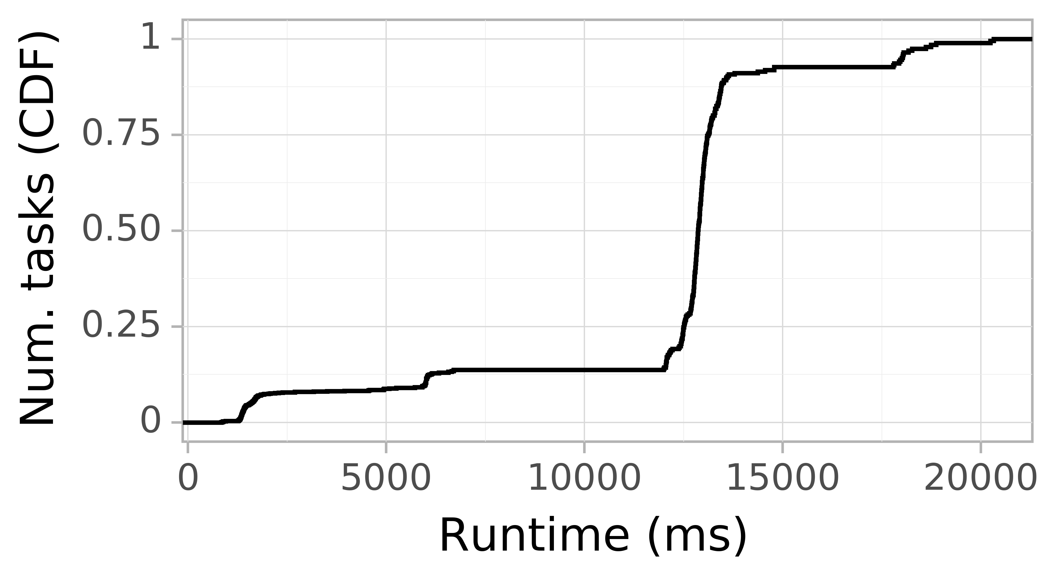 Task runtime CDF graph for the askalon-new_ee11 trace.