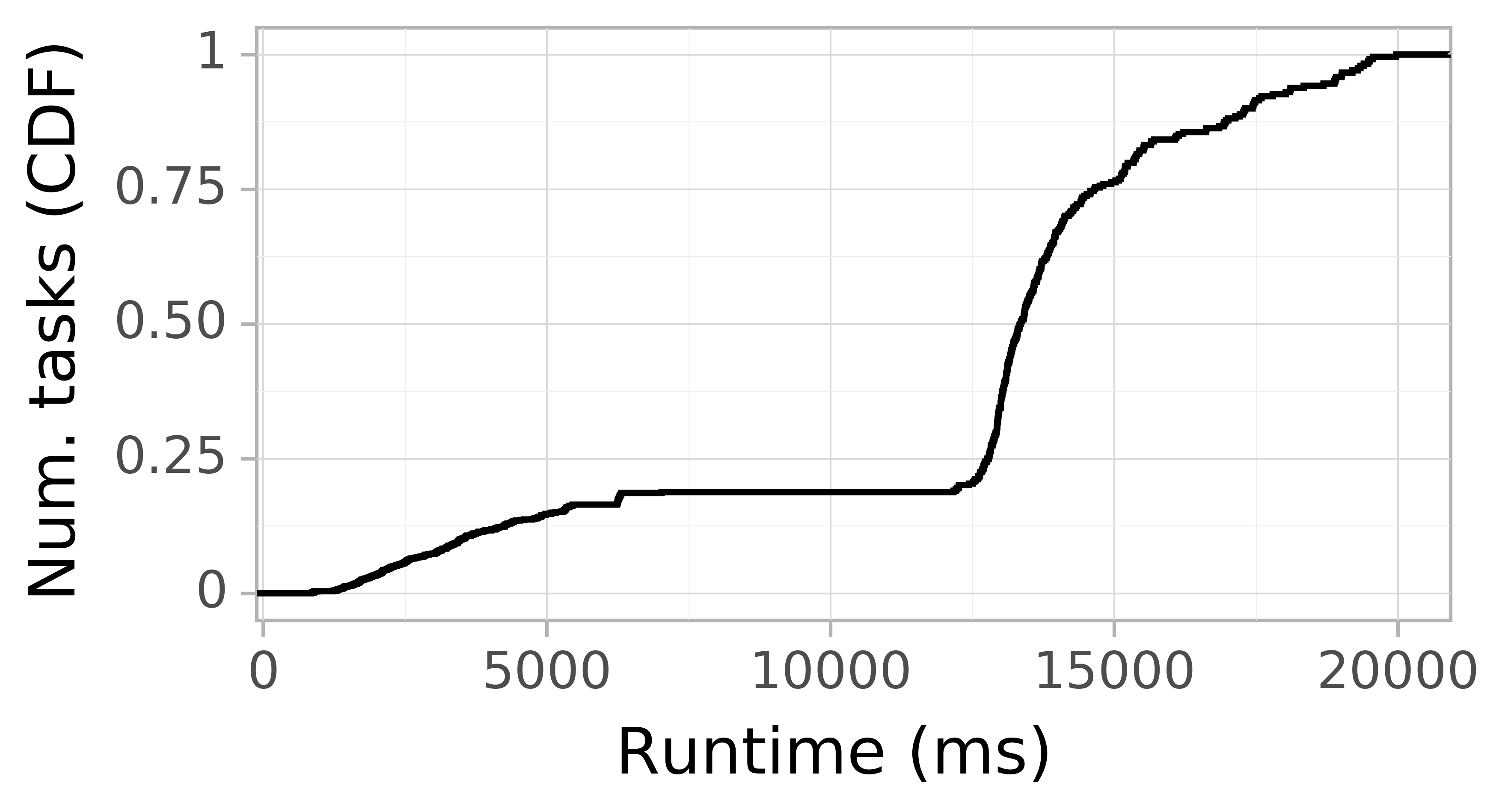 Task runtime CDF graph for the askalon-new_ee12 trace.