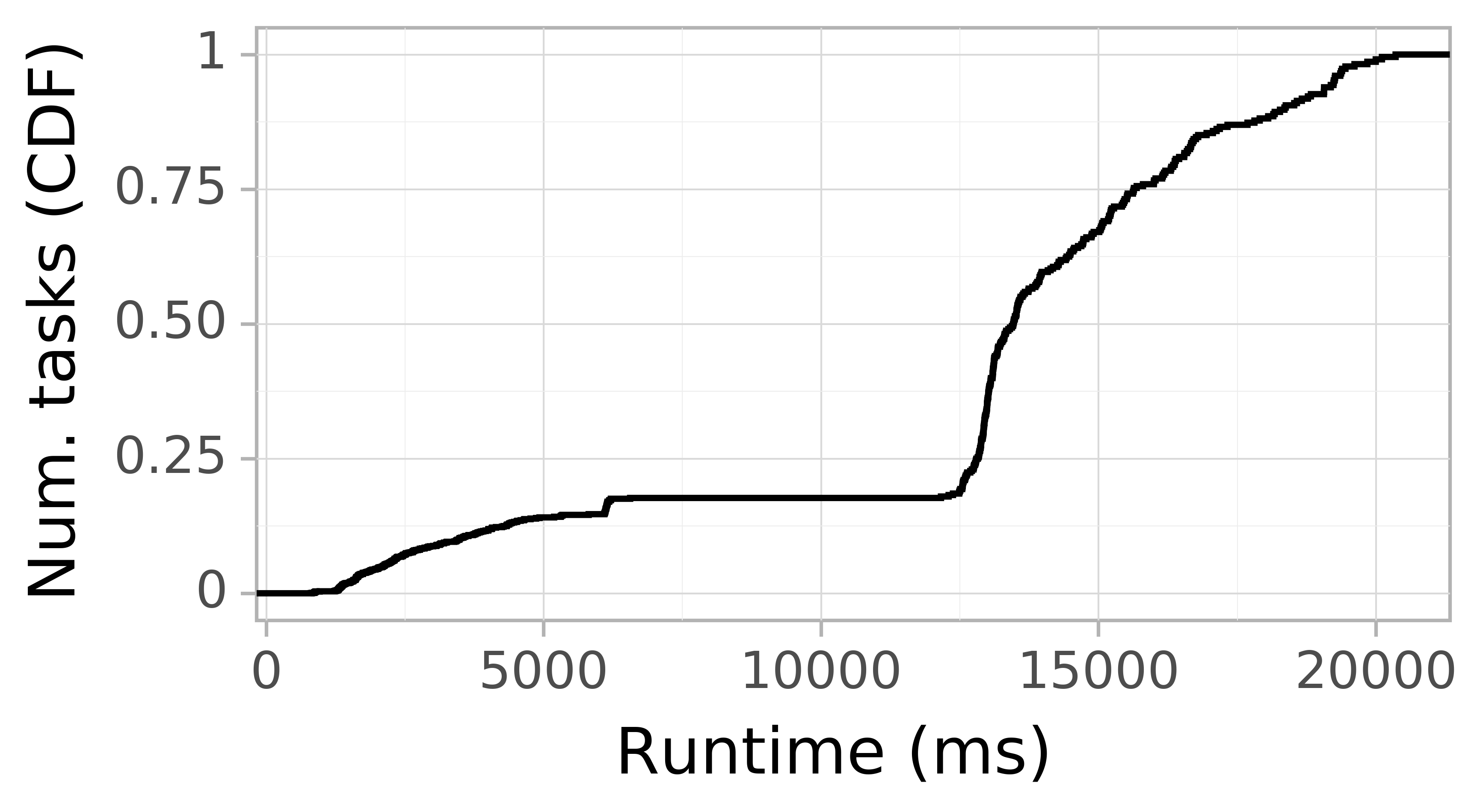 Task runtime CDF graph for the askalon-new_ee13 trace.