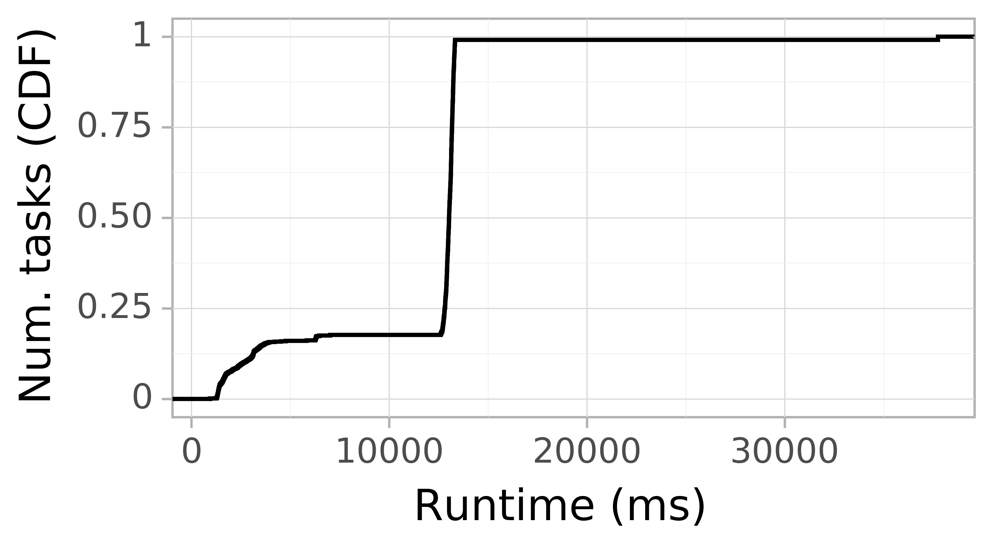 Task runtime CDF graph for the askalon-new_ee17 trace.