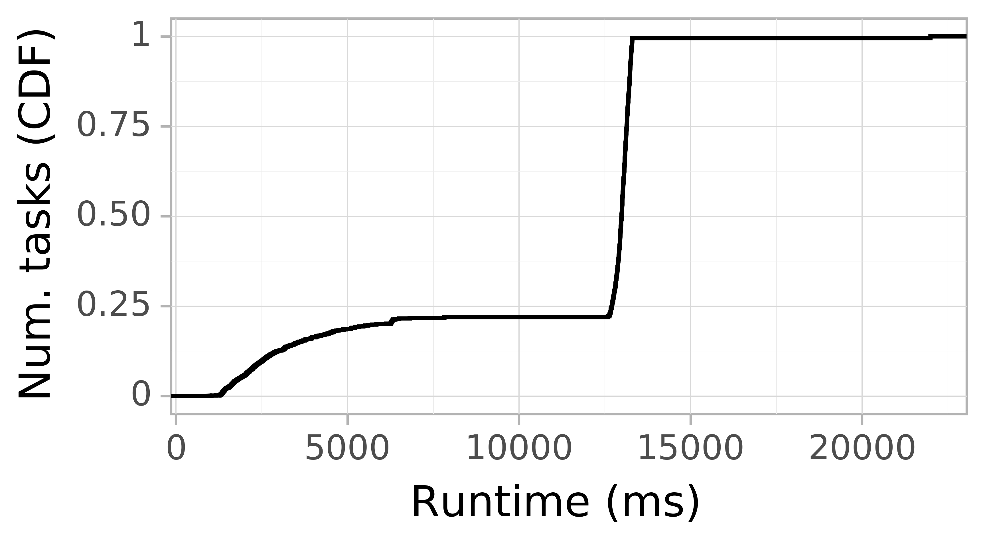Task runtime CDF graph for the askalon-new_ee21 trace.