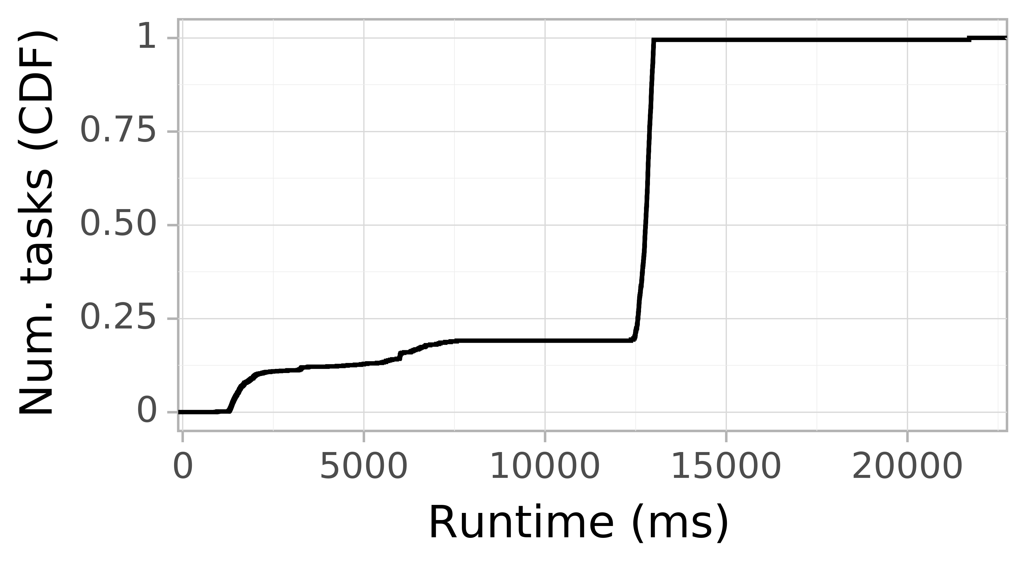 Task runtime CDF graph for the askalon-new_ee22 trace.