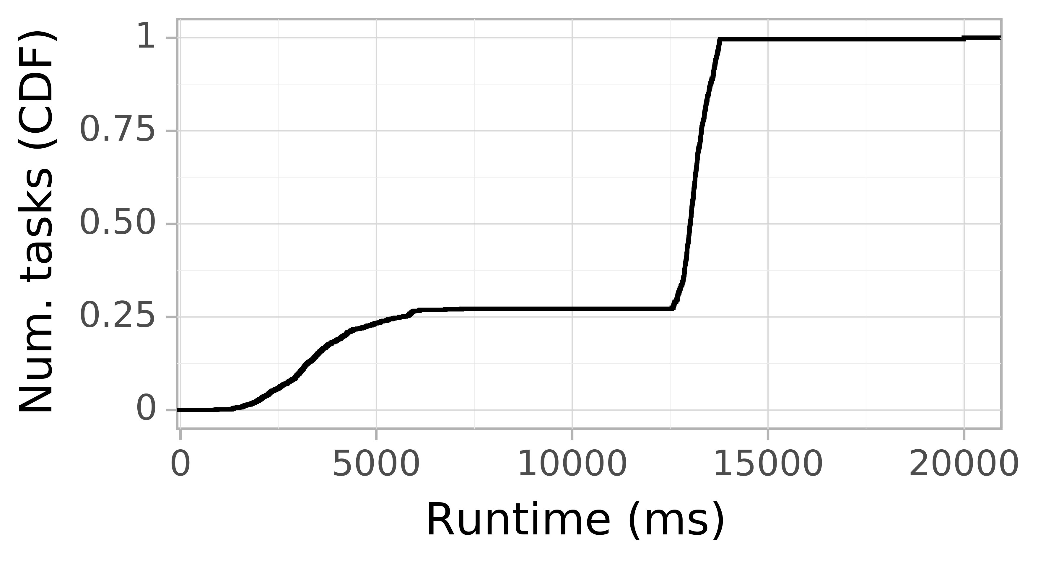 Task runtime CDF graph for the askalon-new_ee23 trace.