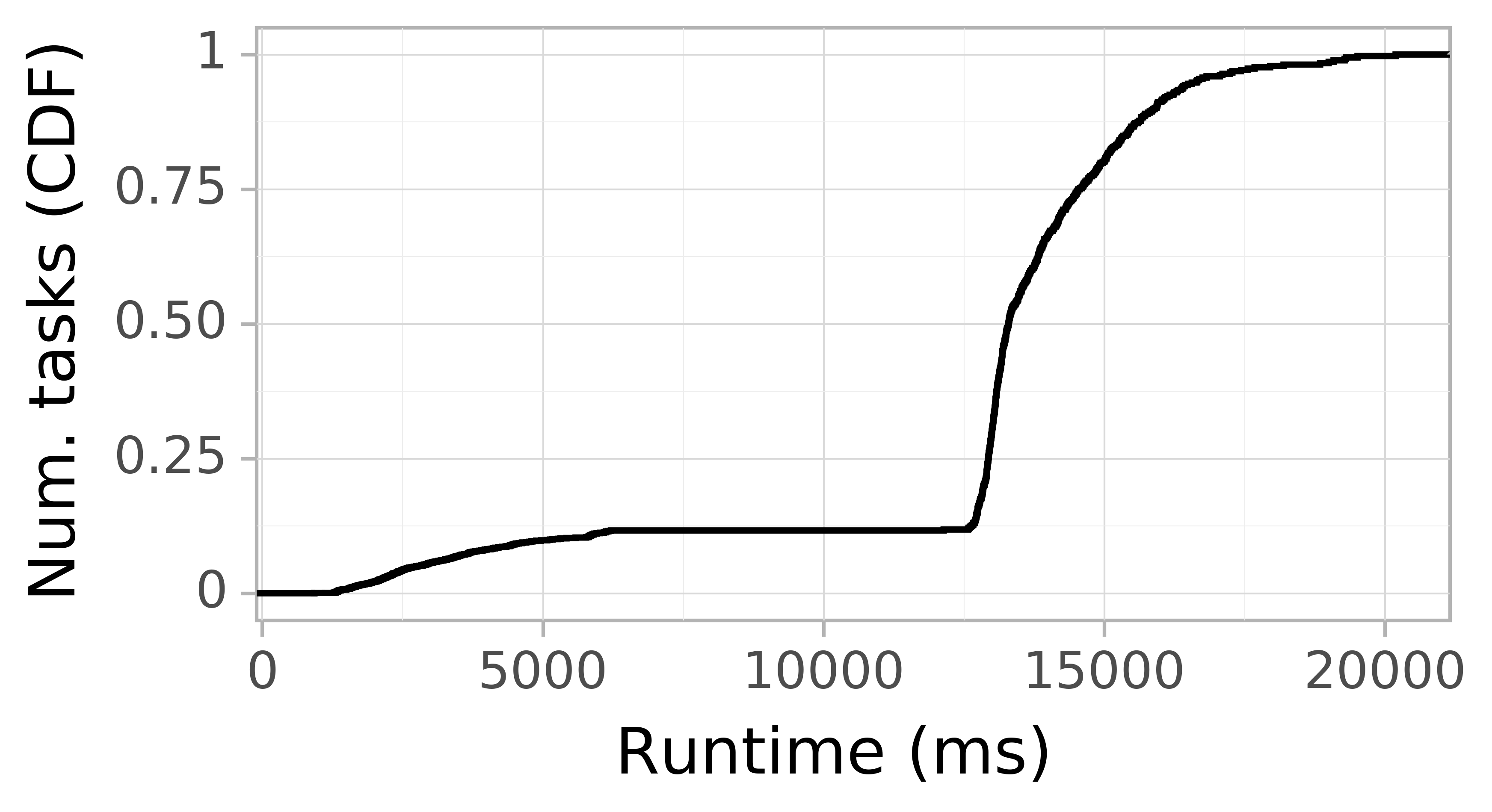 Task runtime CDF graph for the askalon-new_ee24 trace.