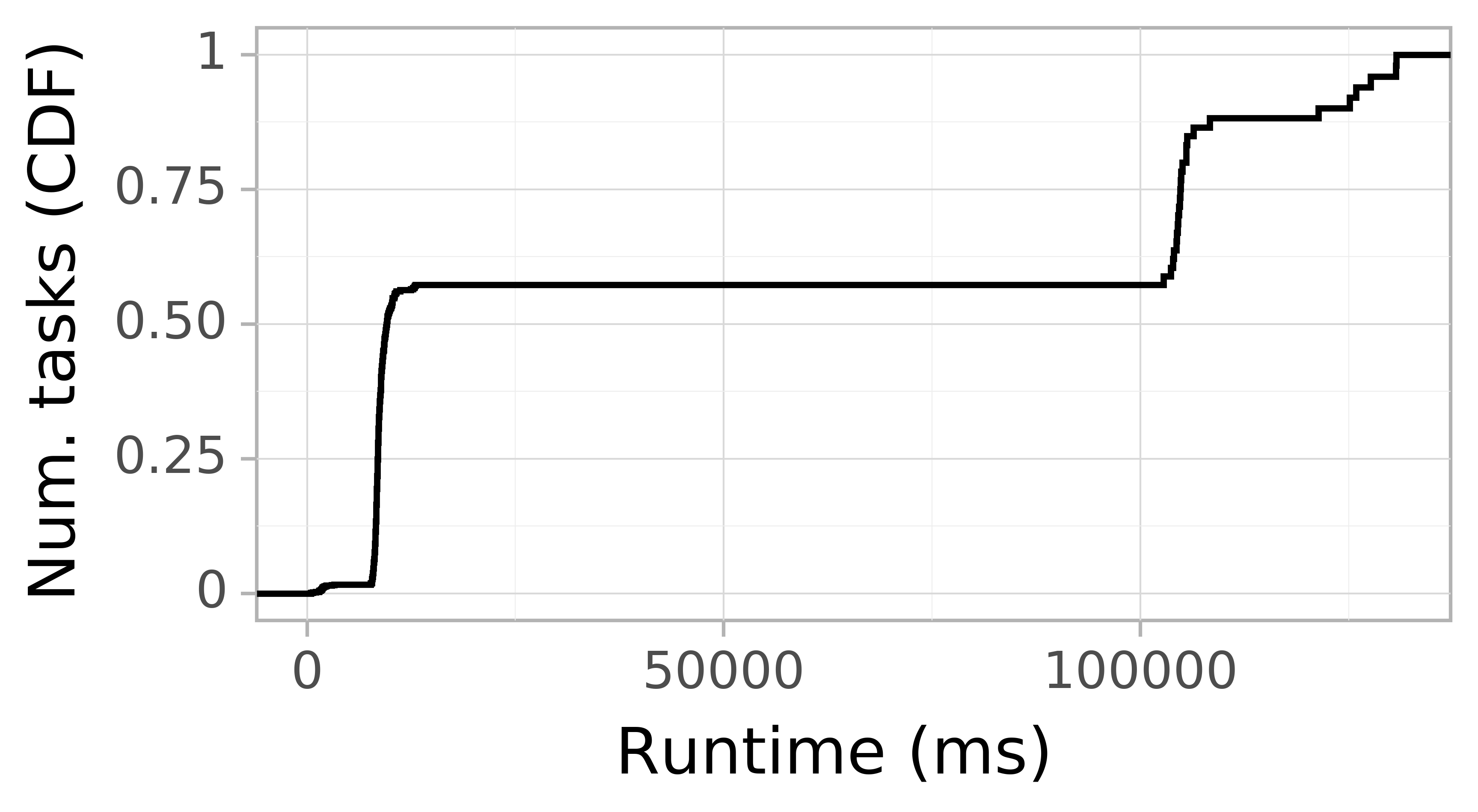 Task runtime CDF graph for the askalon-new_ee27 trace.