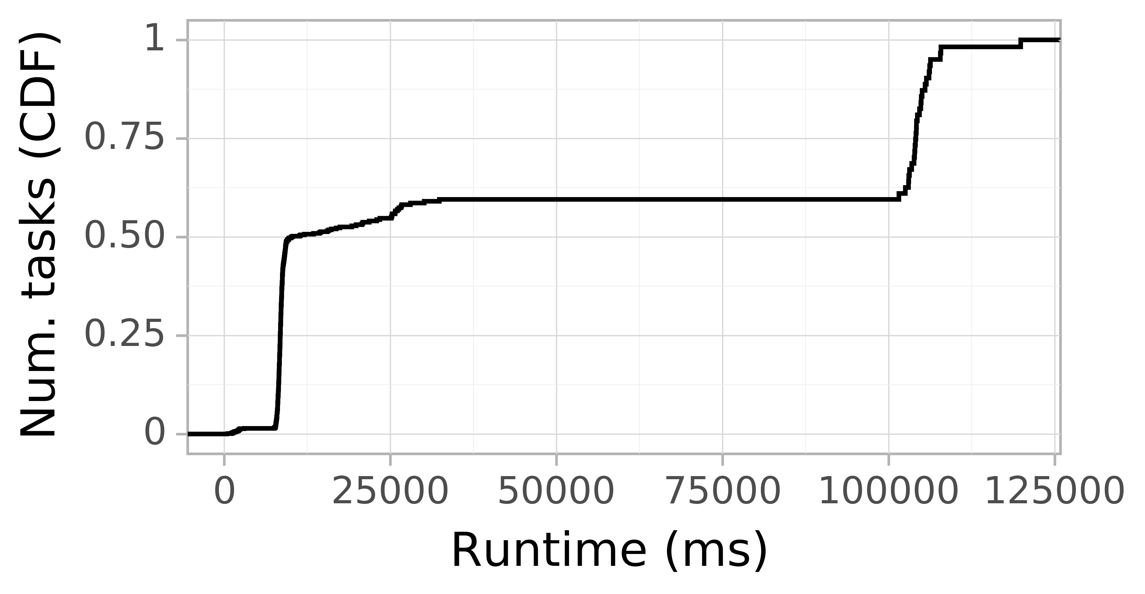 Task runtime CDF graph for the askalon-new_ee29 trace.