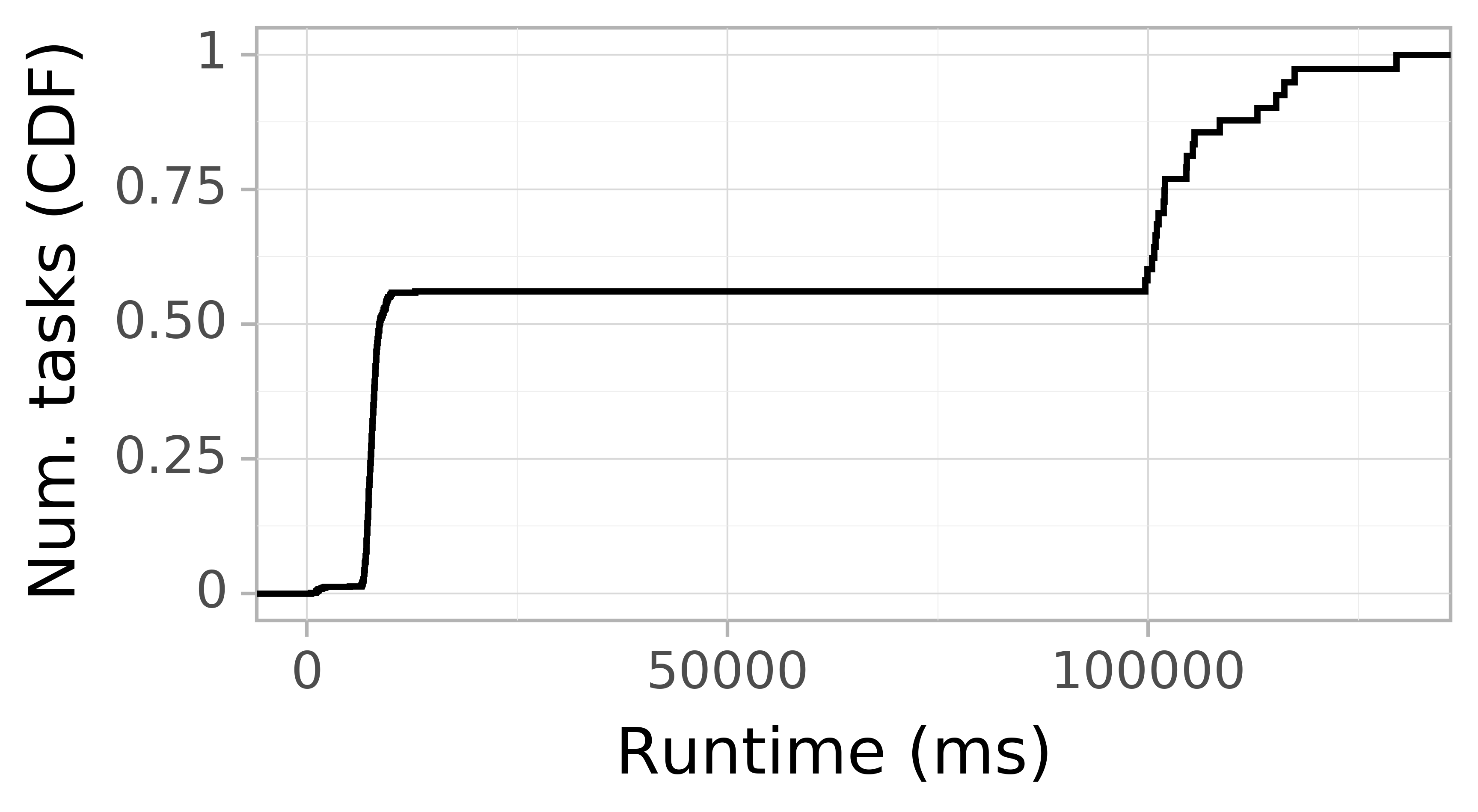 Task runtime CDF graph for the askalon-new_ee30 trace.