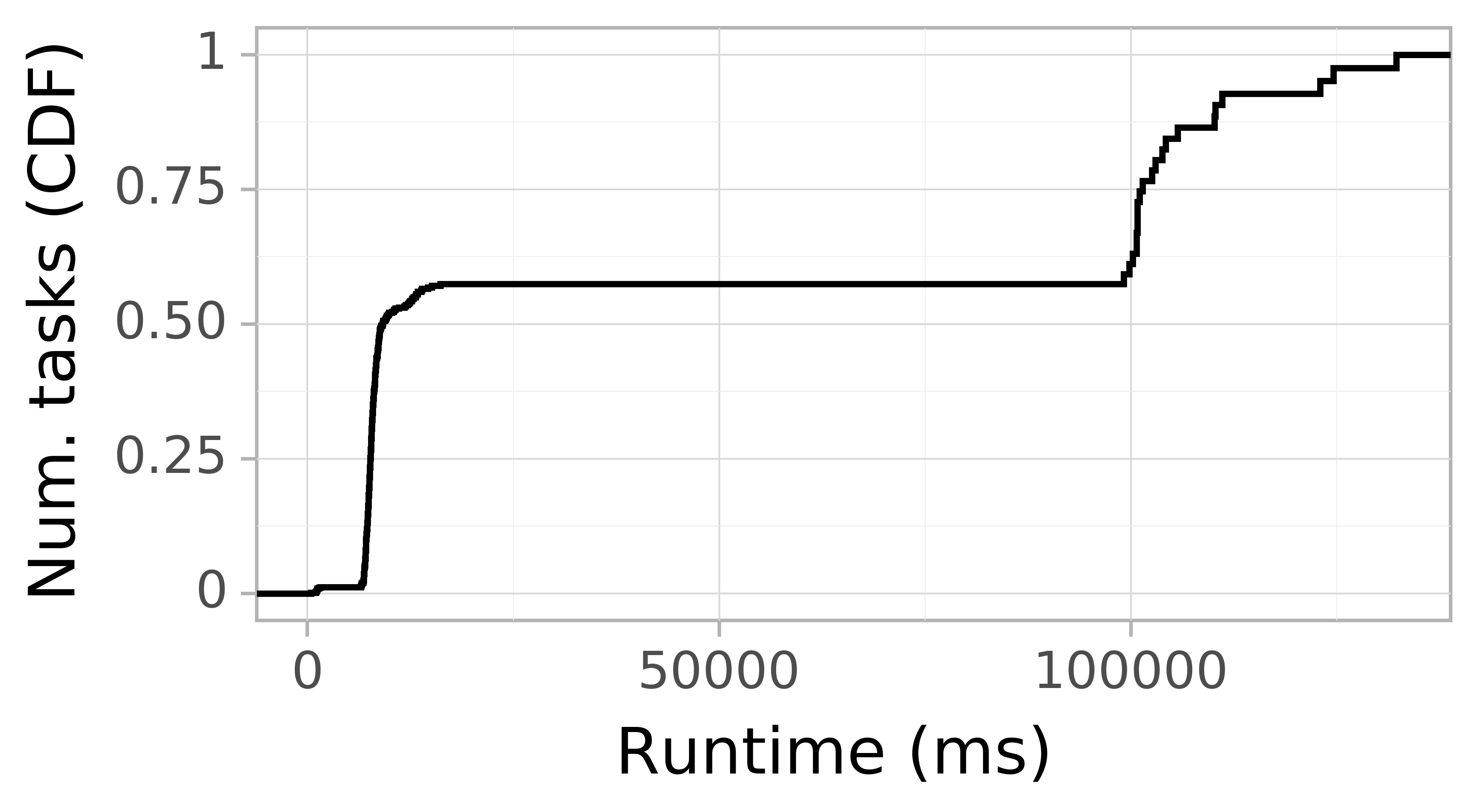 Task runtime CDF graph for the askalon-new_ee32 trace.