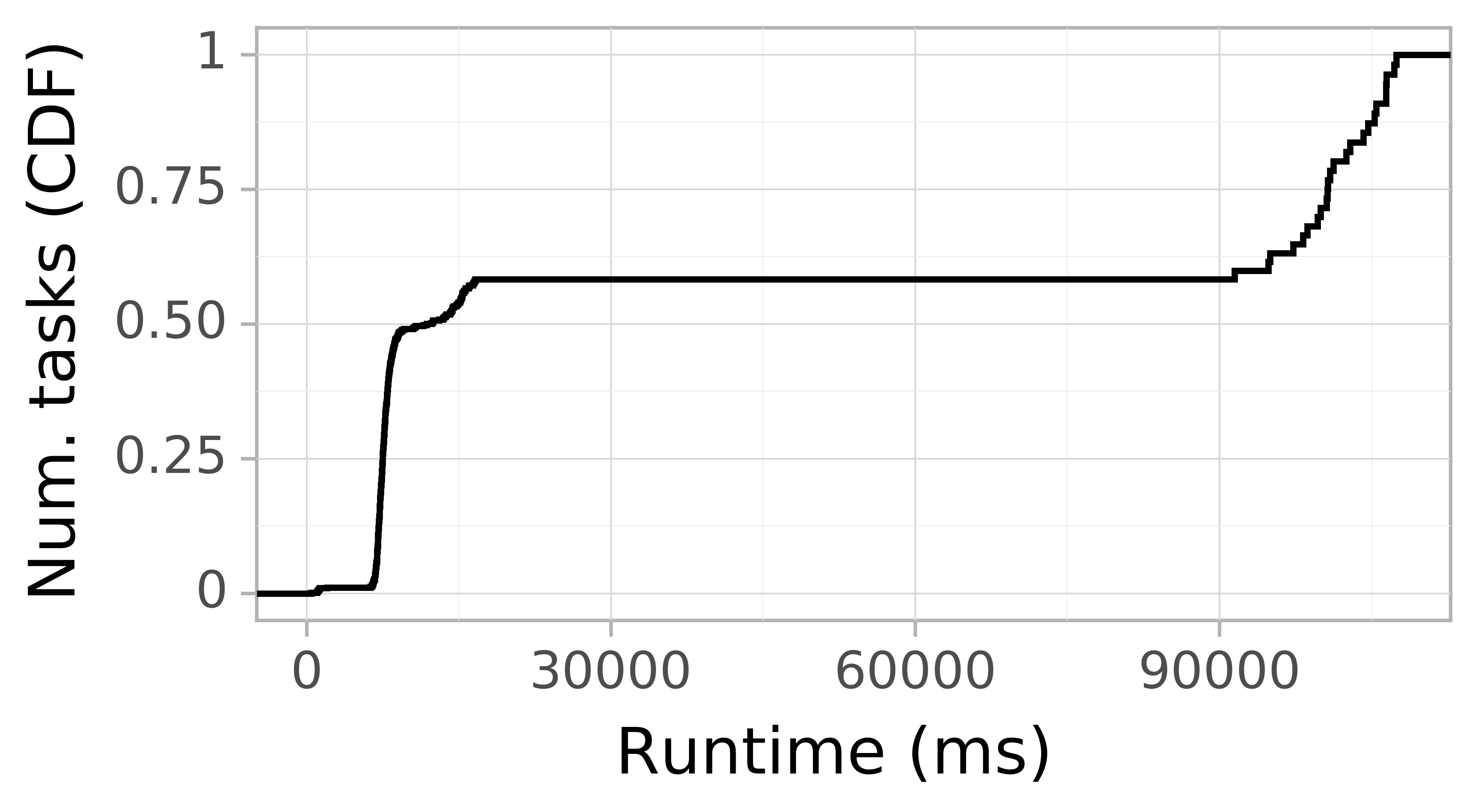 Task runtime CDF graph for the askalon-new_ee33 trace.