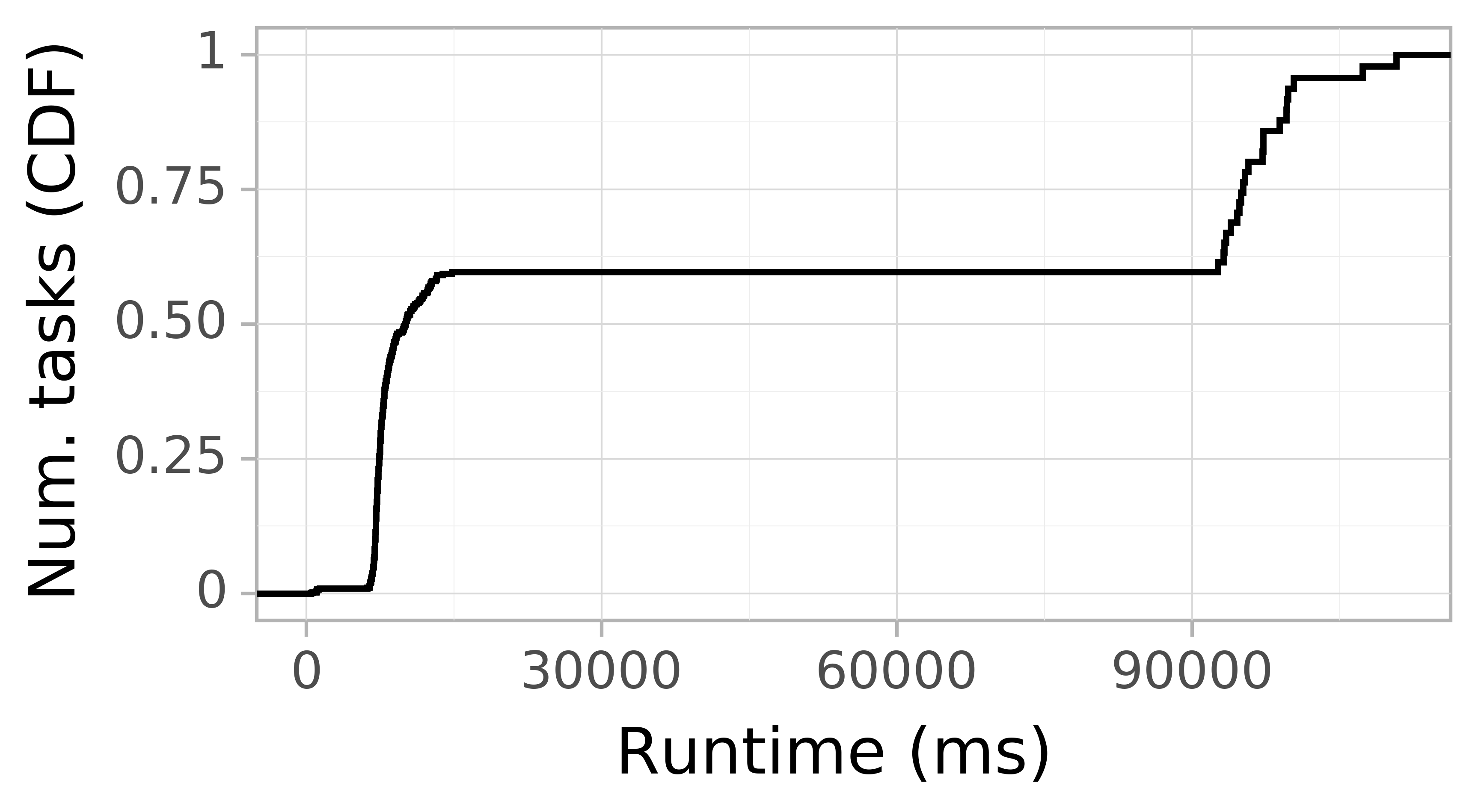 Task runtime CDF graph for the askalon-new_ee34 trace.