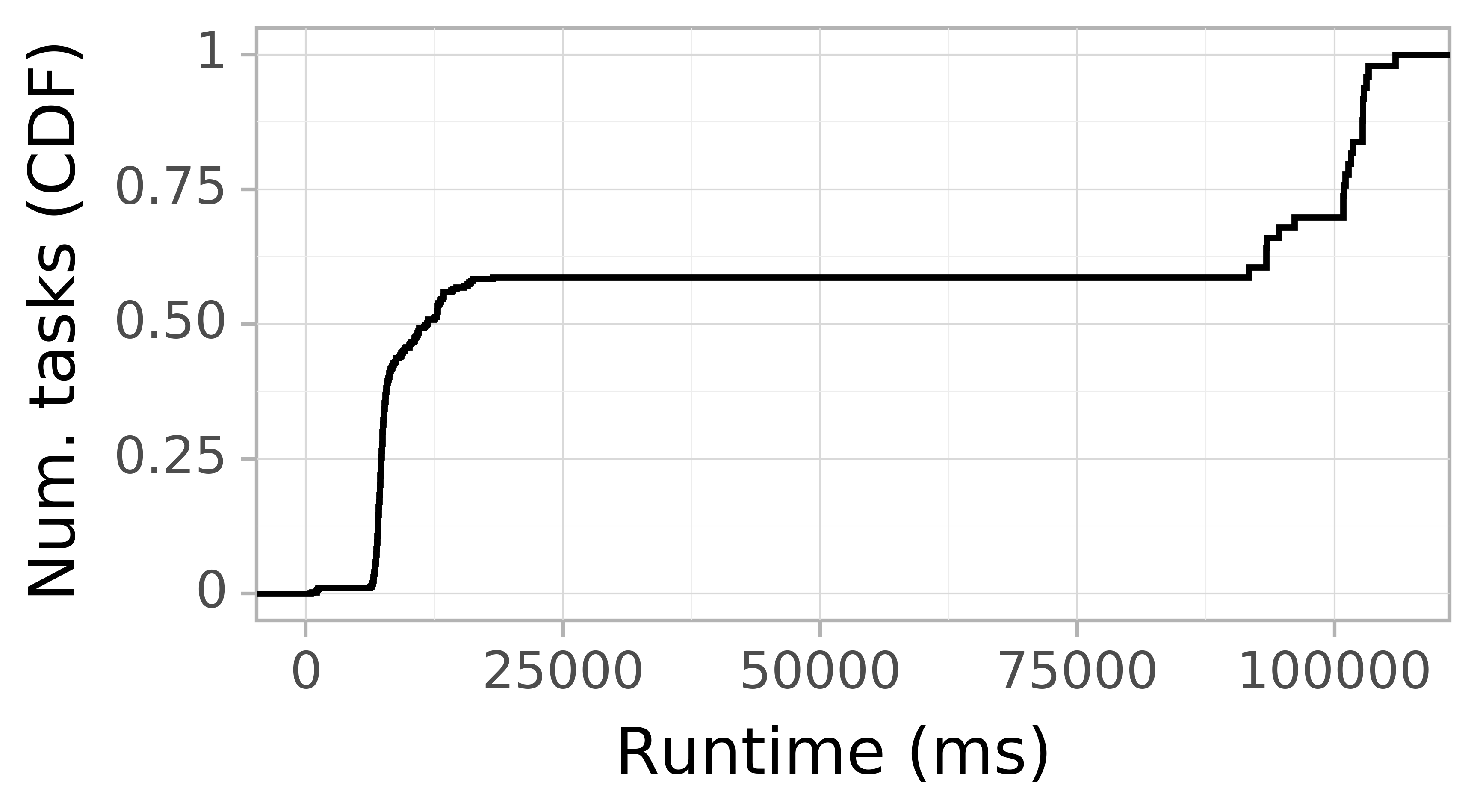 Task runtime CDF graph for the askalon-new_ee36 trace.