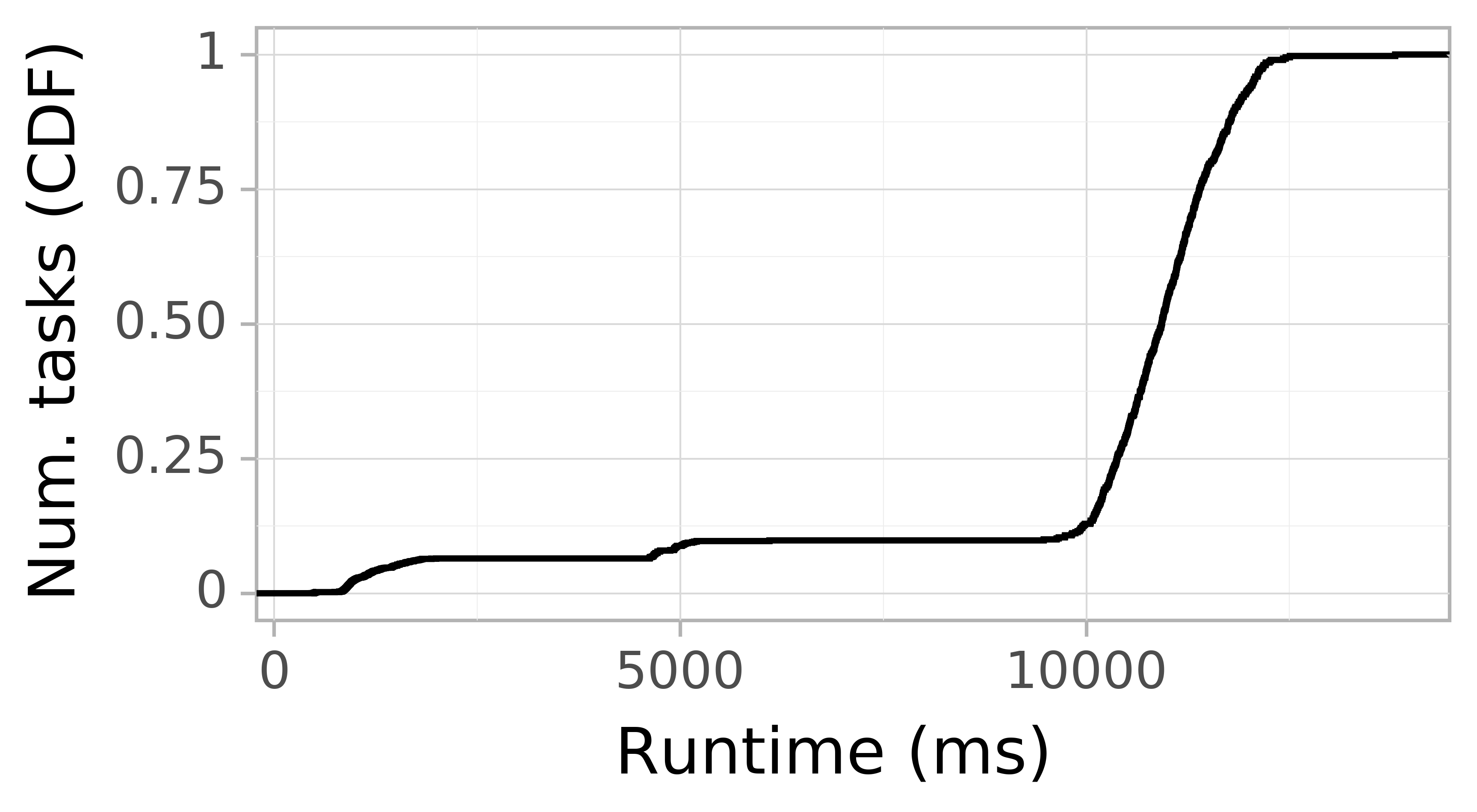 Task runtime CDF graph for the askalon-new_ee38 trace.