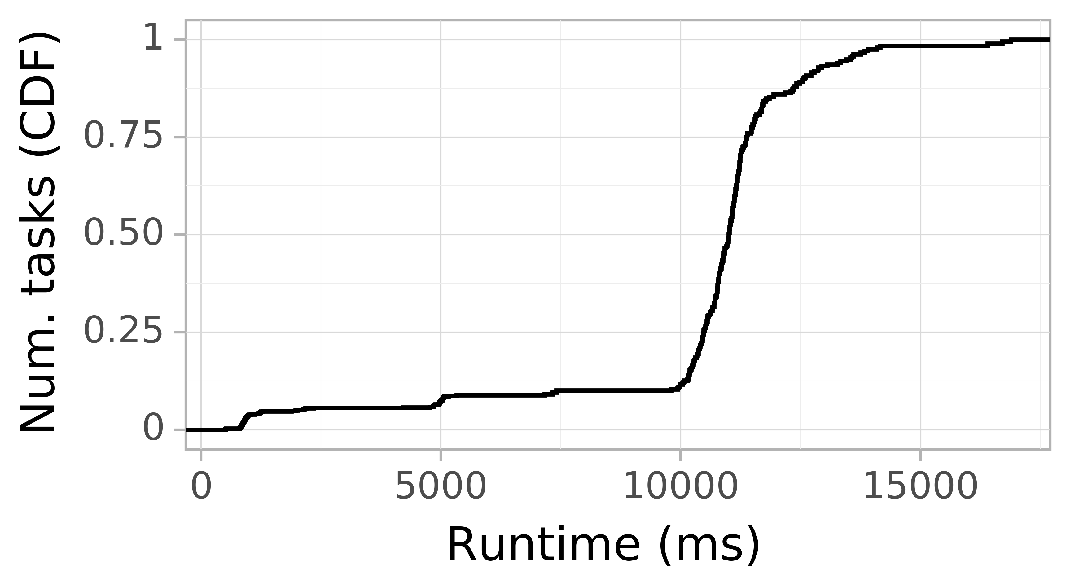 Task runtime CDF graph for the askalon-new_ee40 trace.