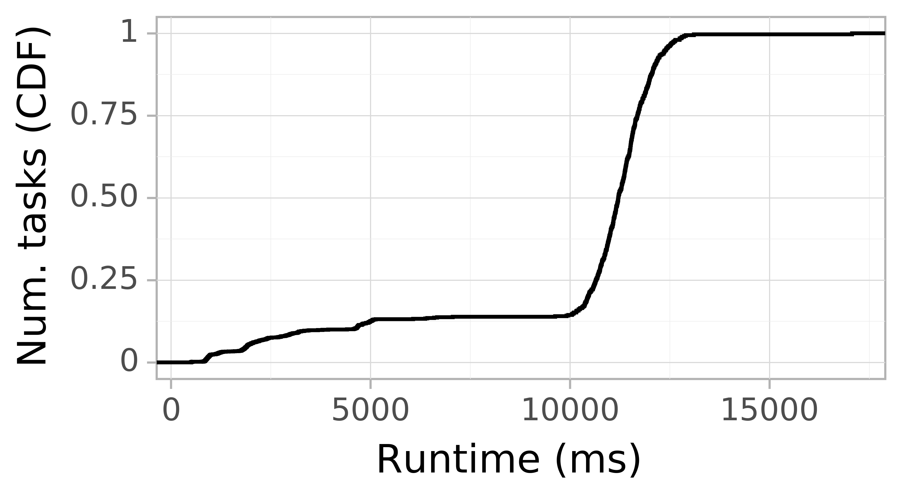 Task runtime CDF graph for the askalon-new_ee41 trace.