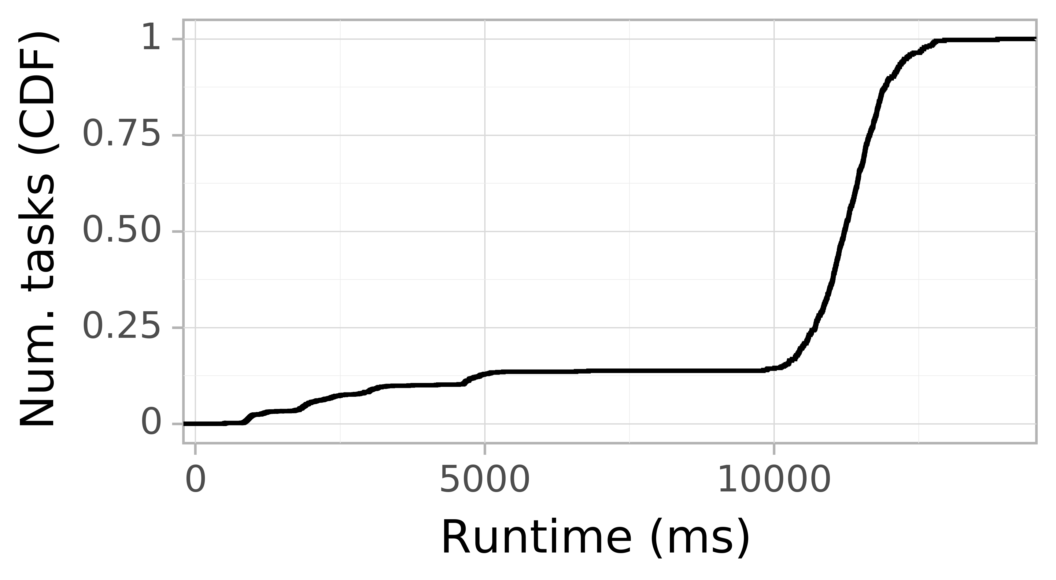 Task runtime CDF graph for the askalon-new_ee42 trace.