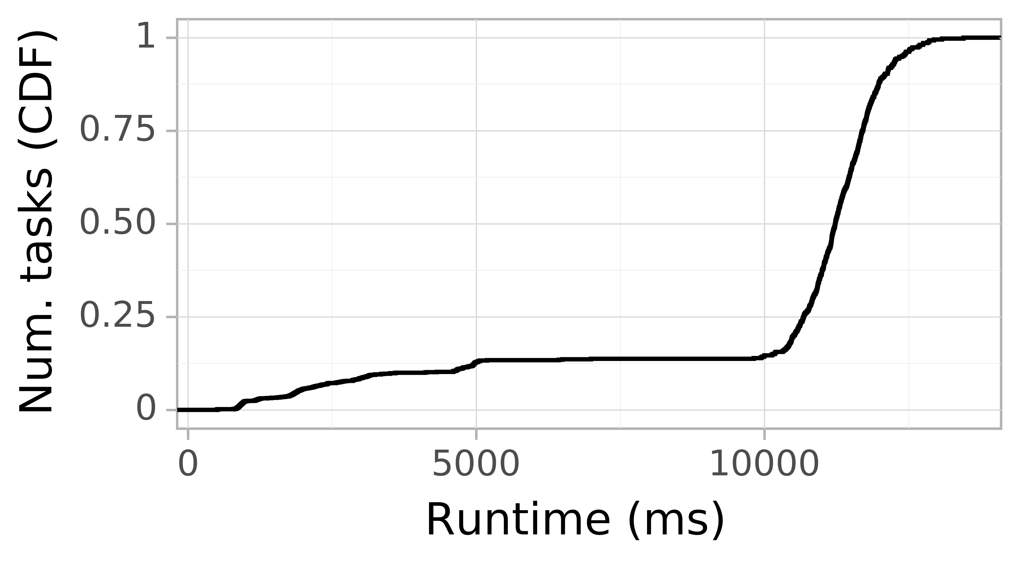 Task runtime CDF graph for the askalon-new_ee43 trace.