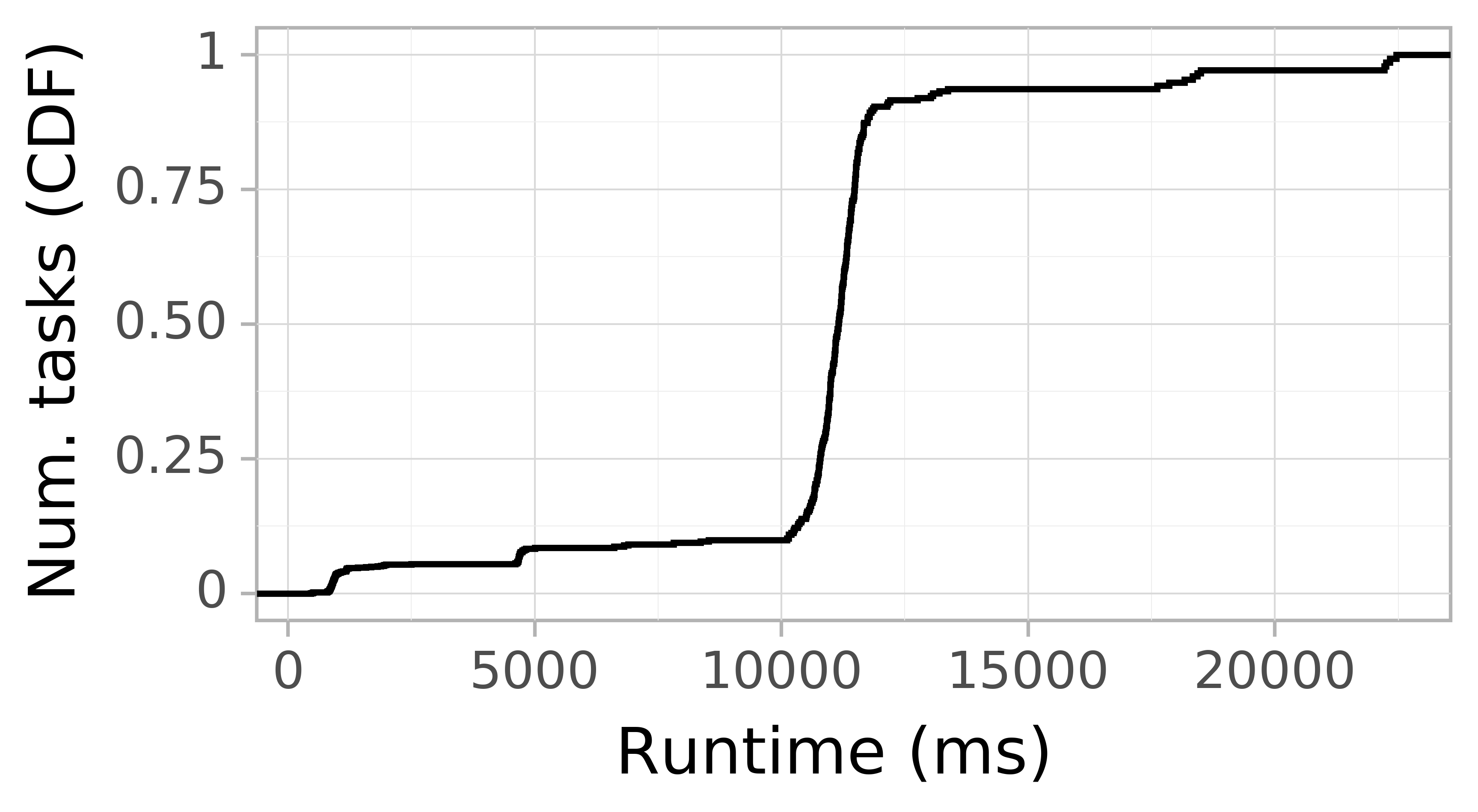 Task runtime CDF graph for the askalon-new_ee44 trace.
