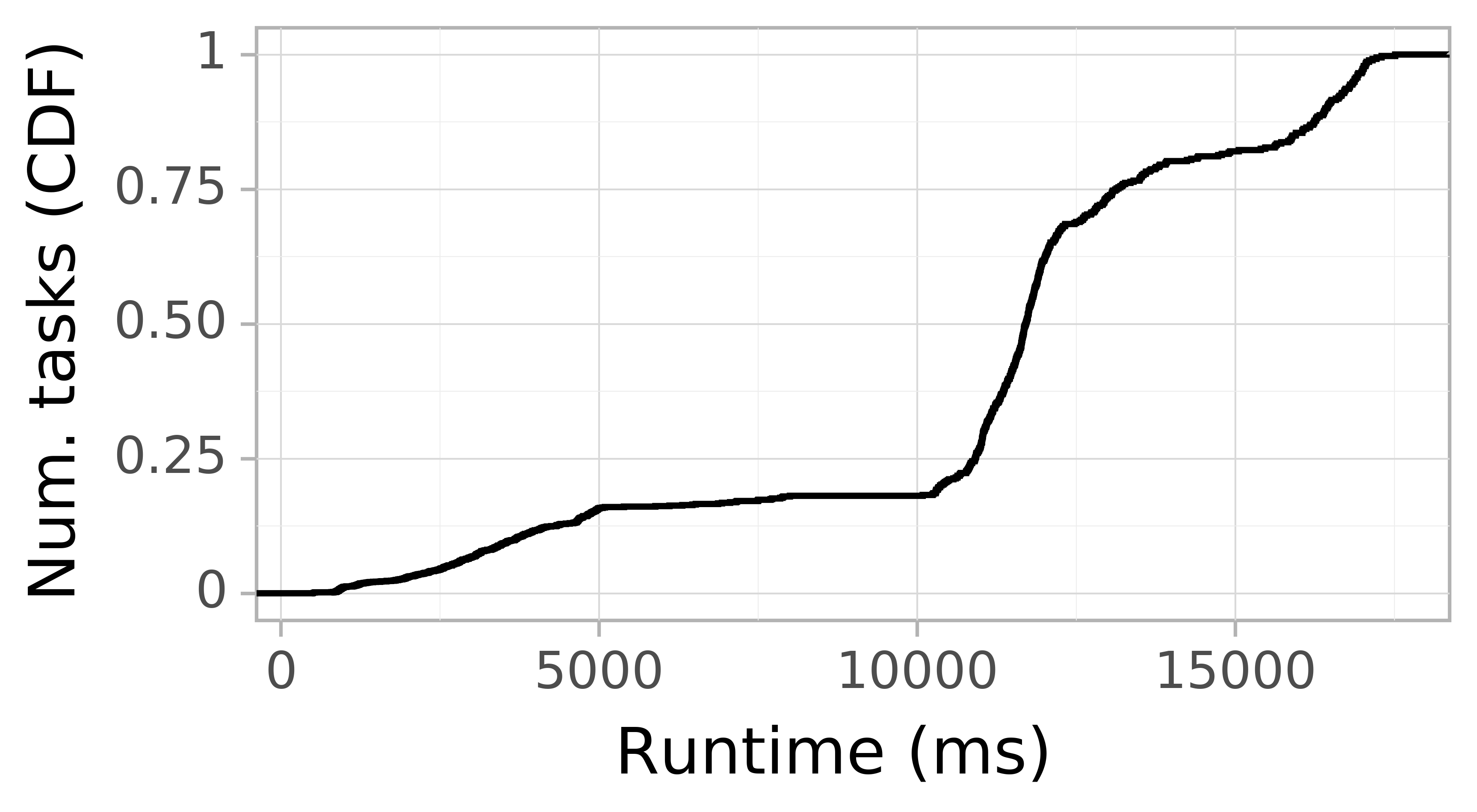 Task runtime CDF graph for the askalon-new_ee45 trace.