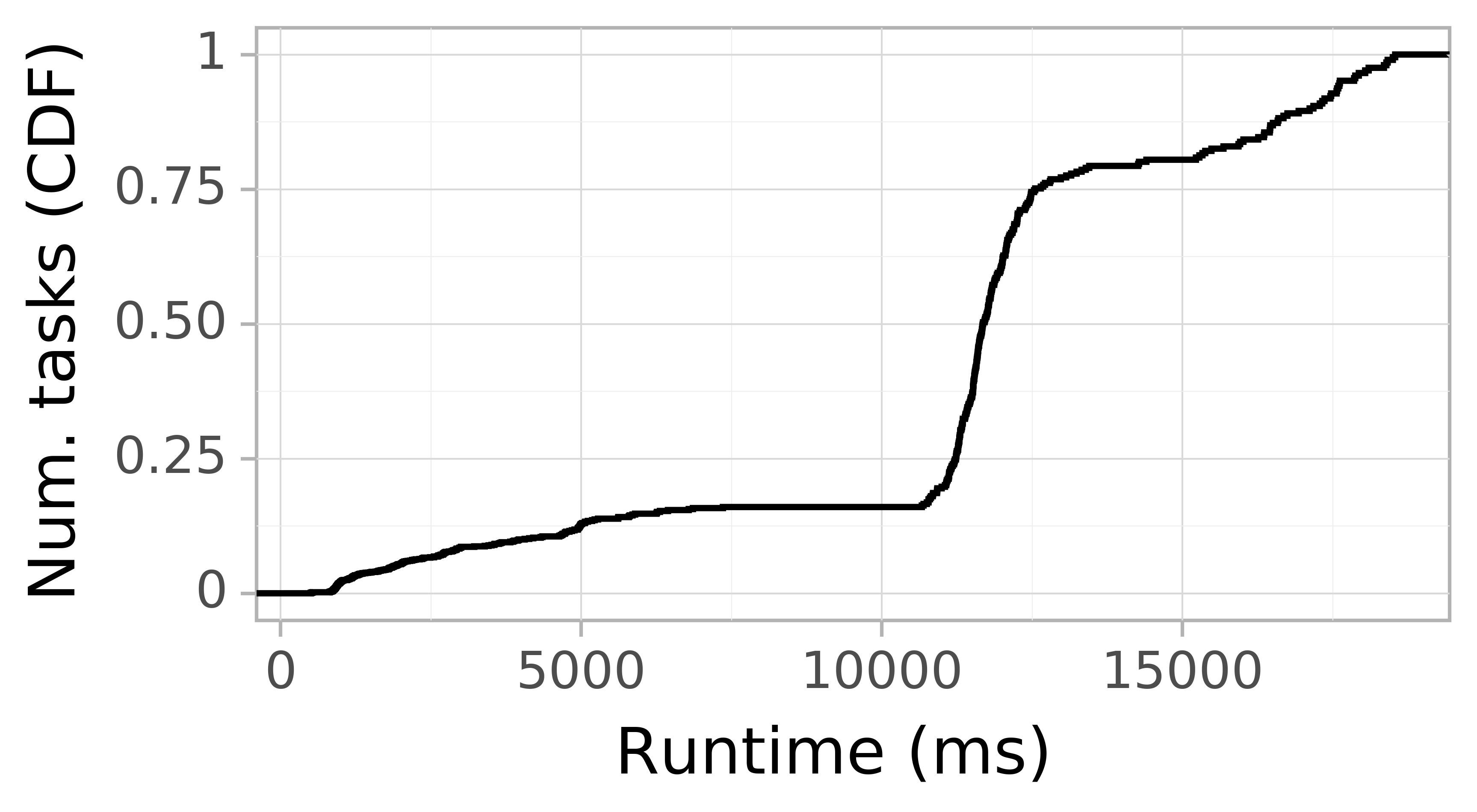 Task runtime CDF graph for the askalon-new_ee46 trace.