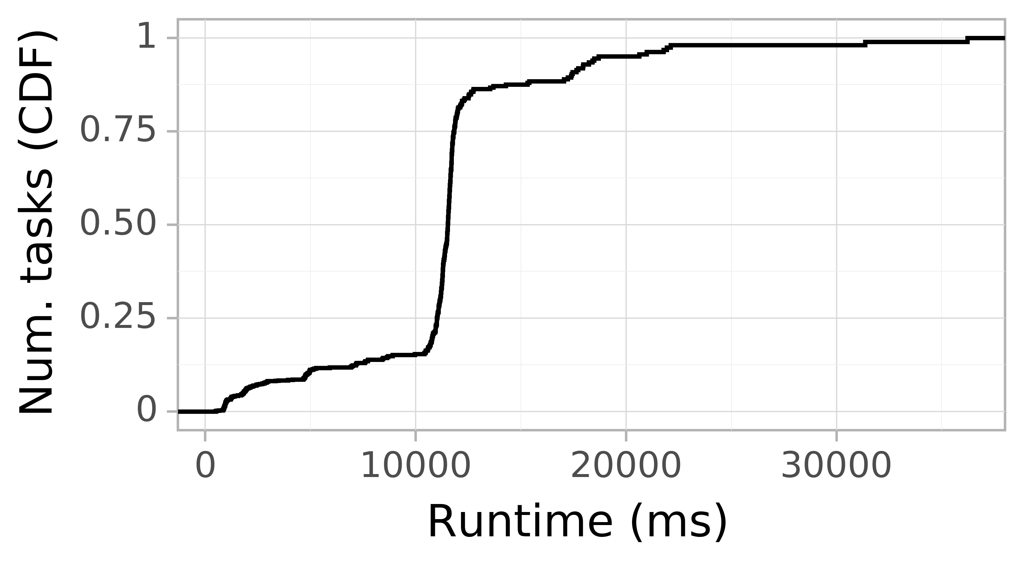 Task runtime CDF graph for the askalon-new_ee47 trace.