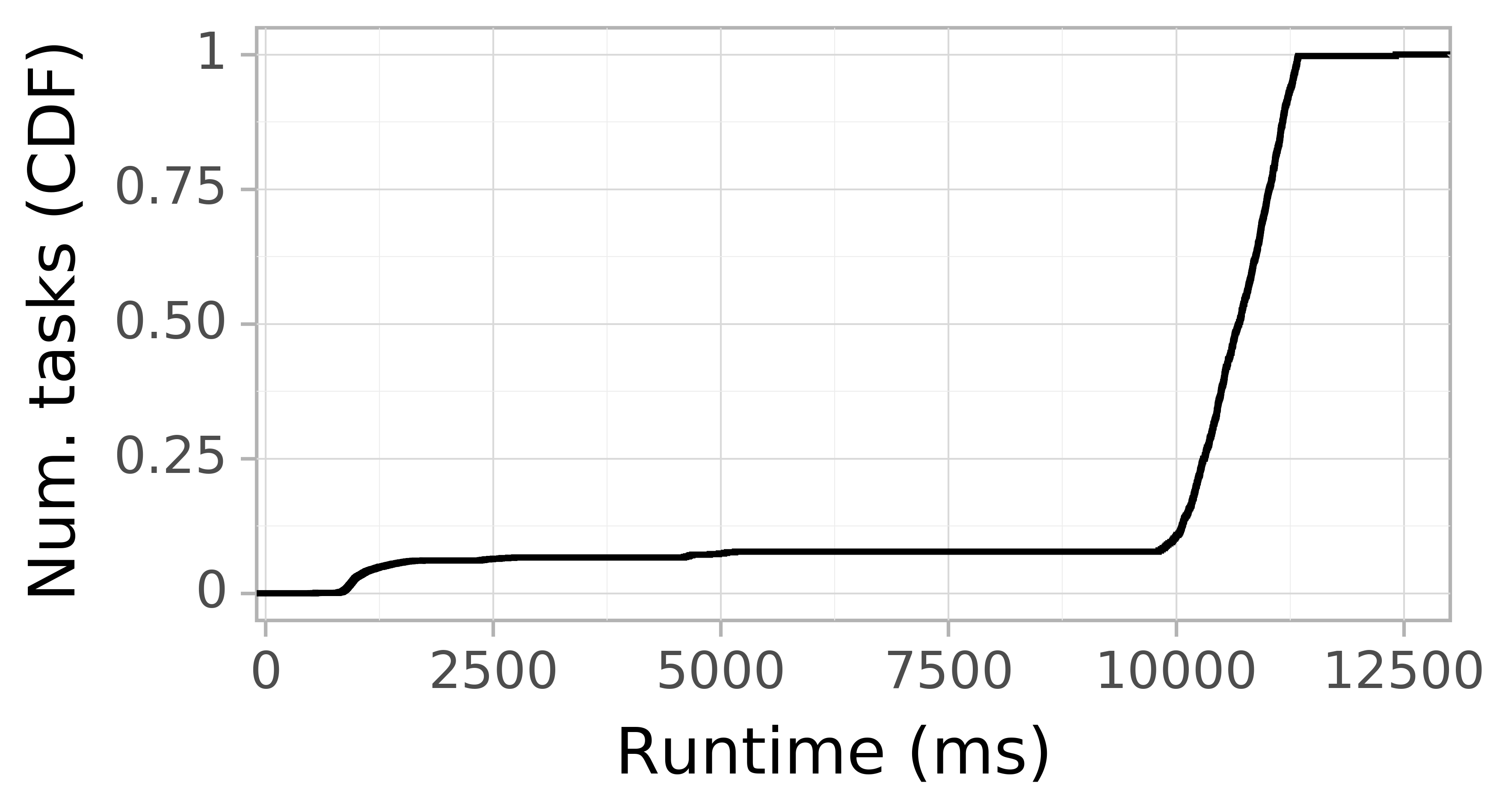 Task runtime CDF graph for the askalon-new_ee48 trace.