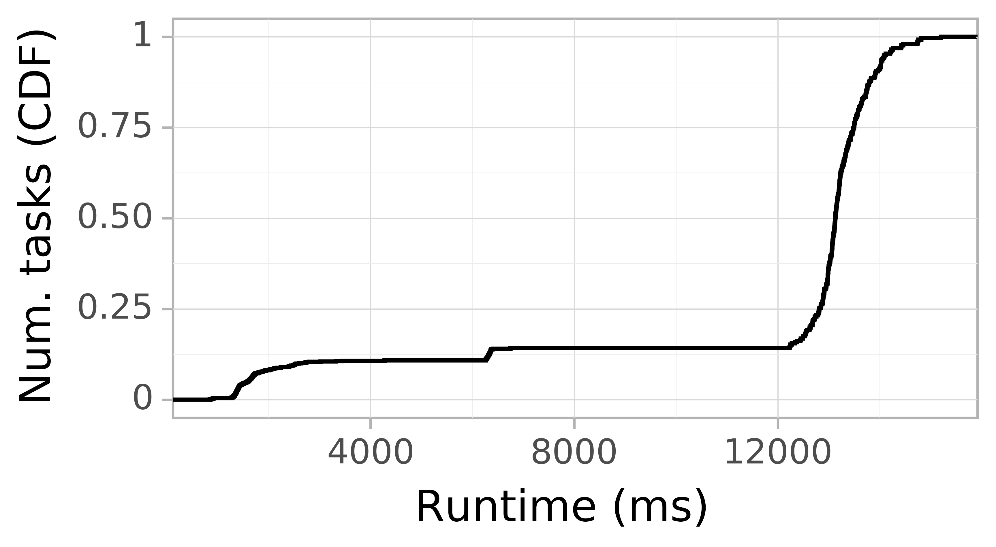 Task runtime CDF graph for the askalon-new_ee5 trace.