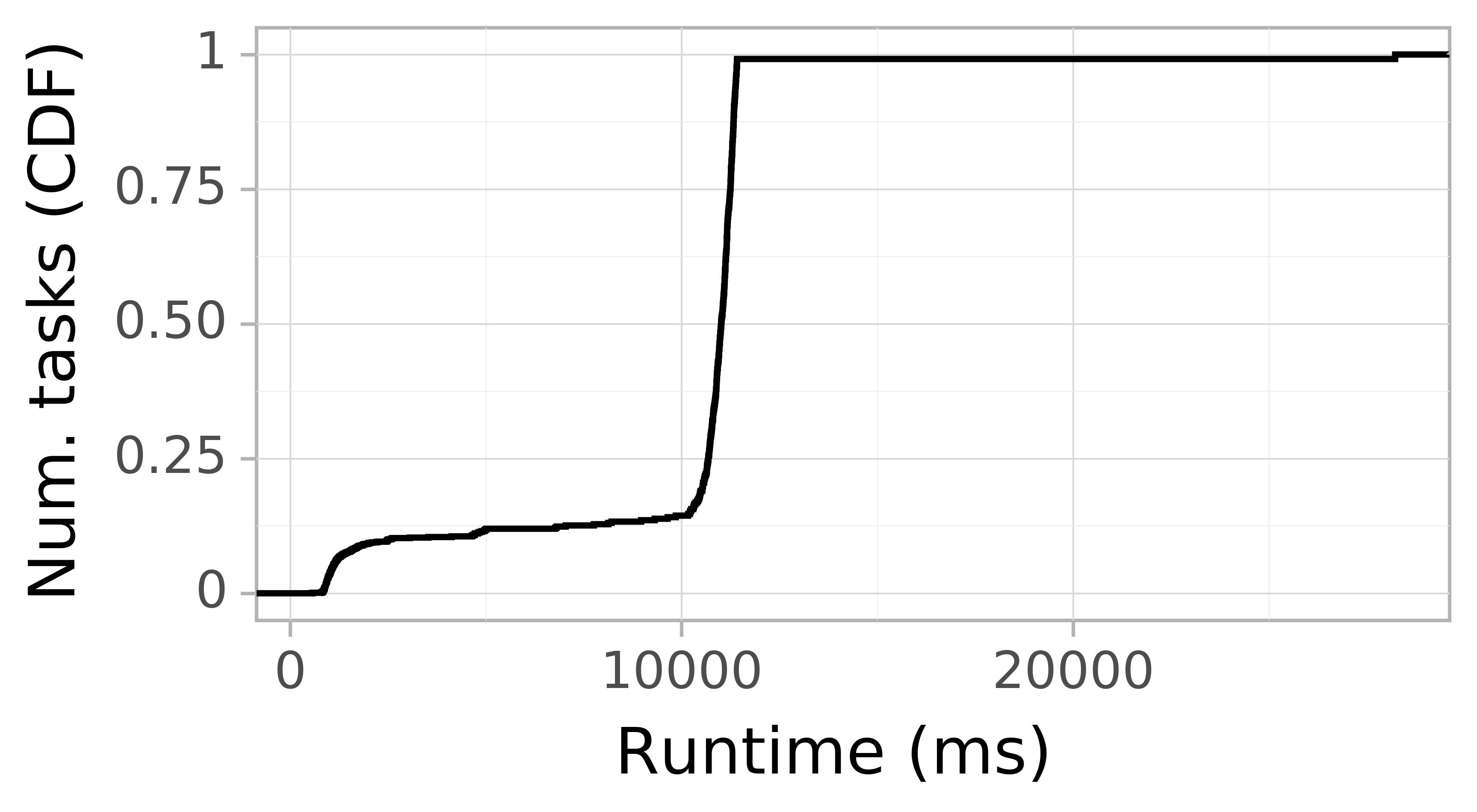 Task runtime CDF graph for the askalon-new_ee55 trace.