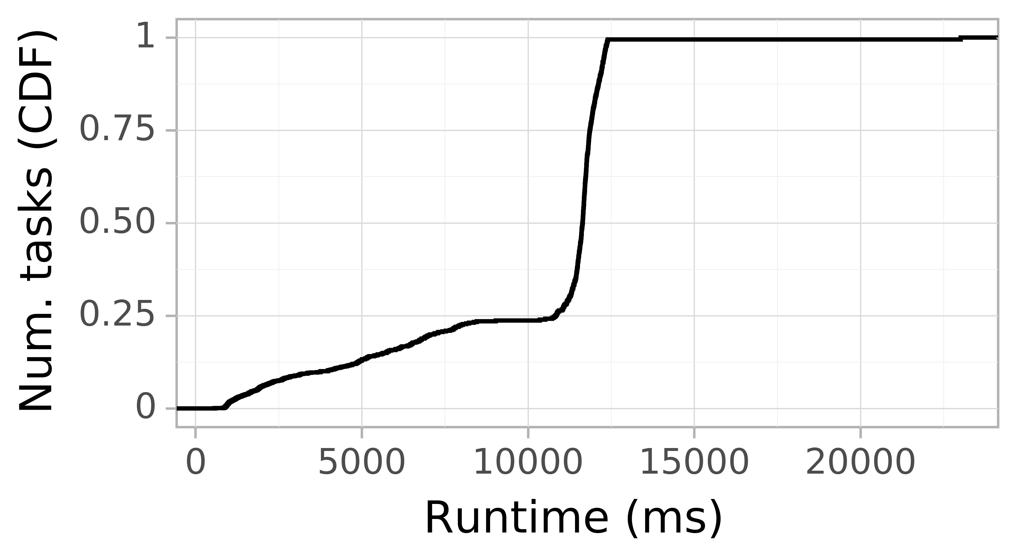 Task runtime CDF graph for the askalon-new_ee58 trace.