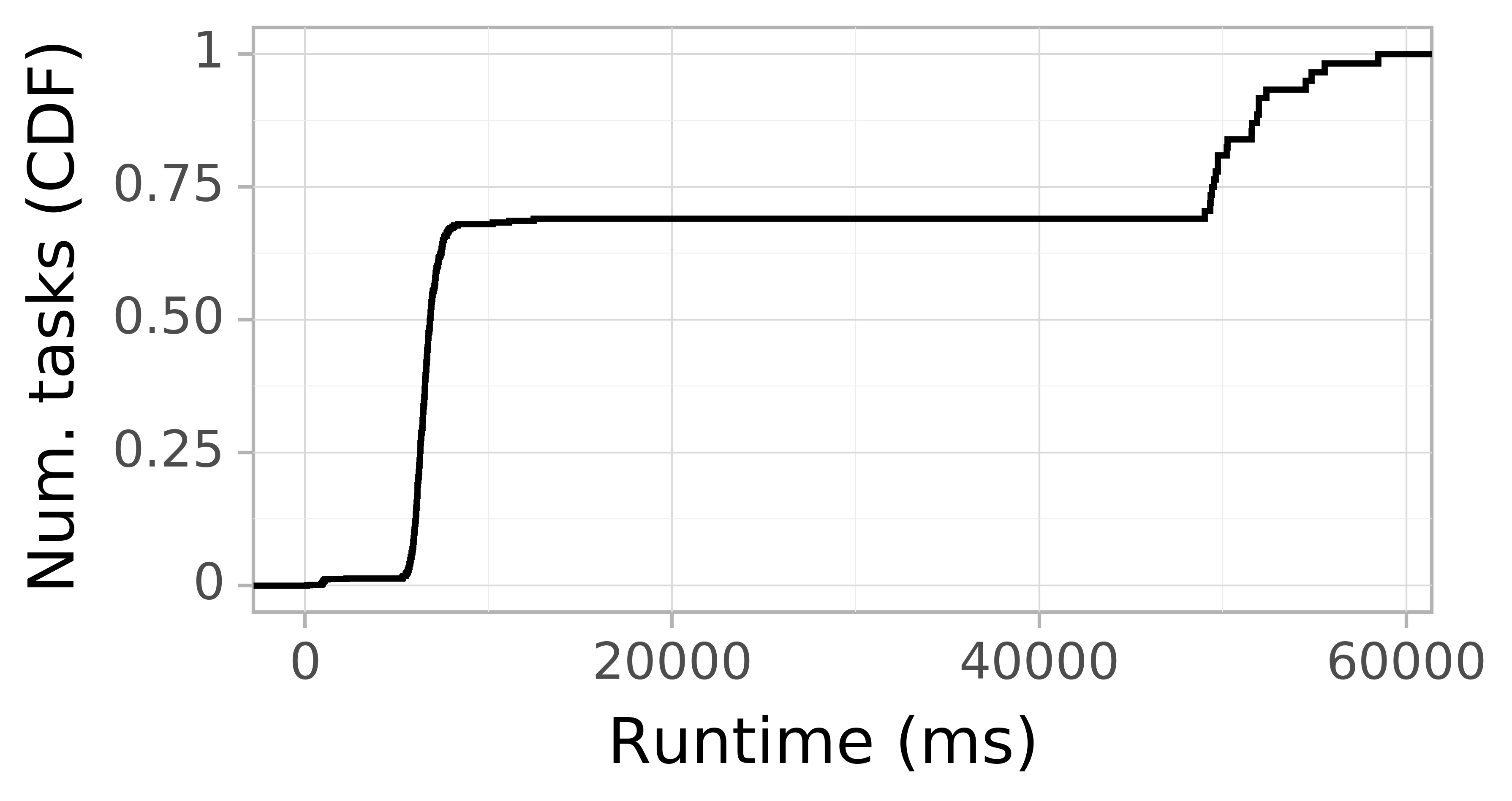 Task runtime CDF graph for the askalon-new_ee59 trace.