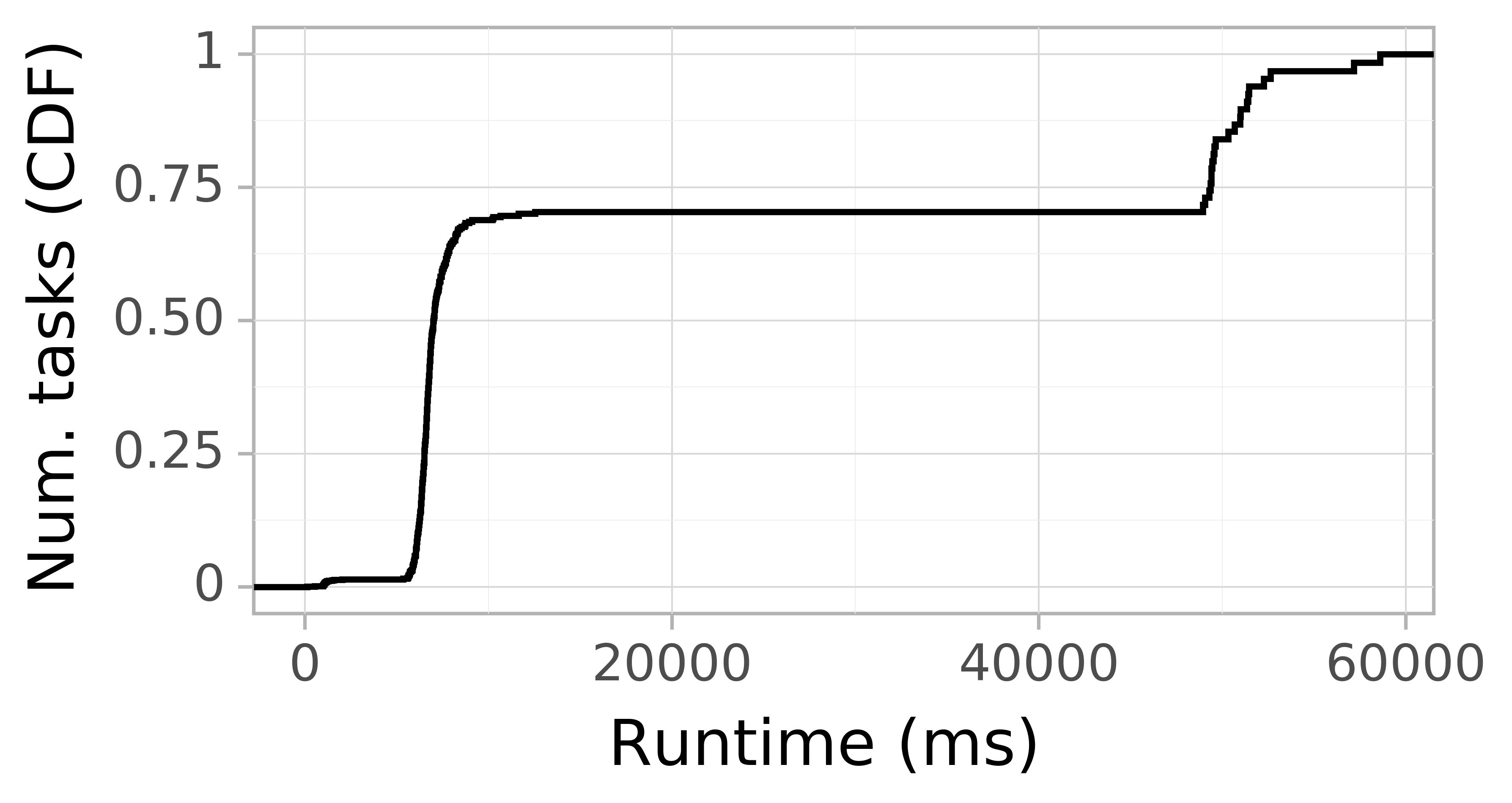 Task runtime CDF graph for the askalon-new_ee60 trace.