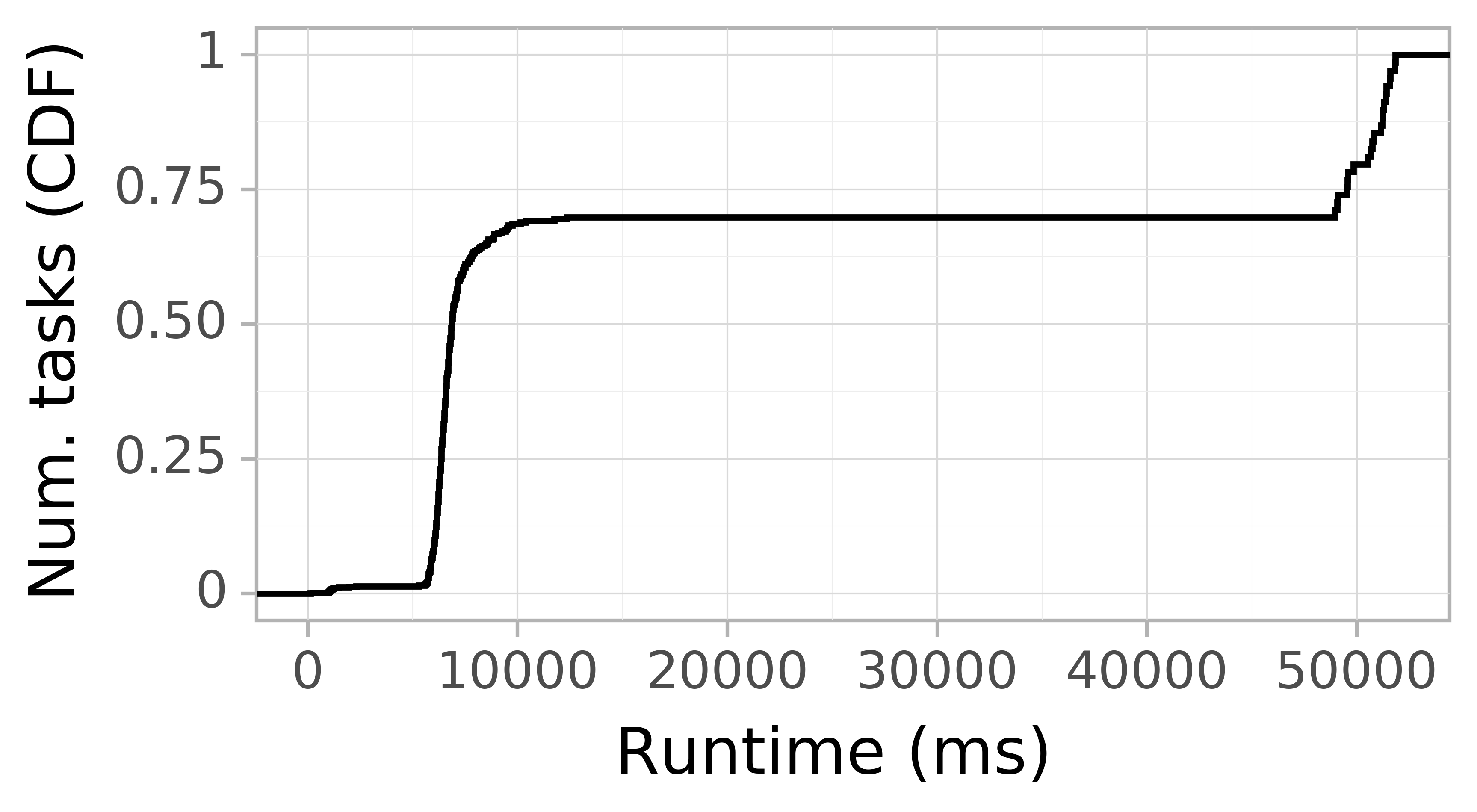 Task runtime CDF graph for the askalon-new_ee61 trace.