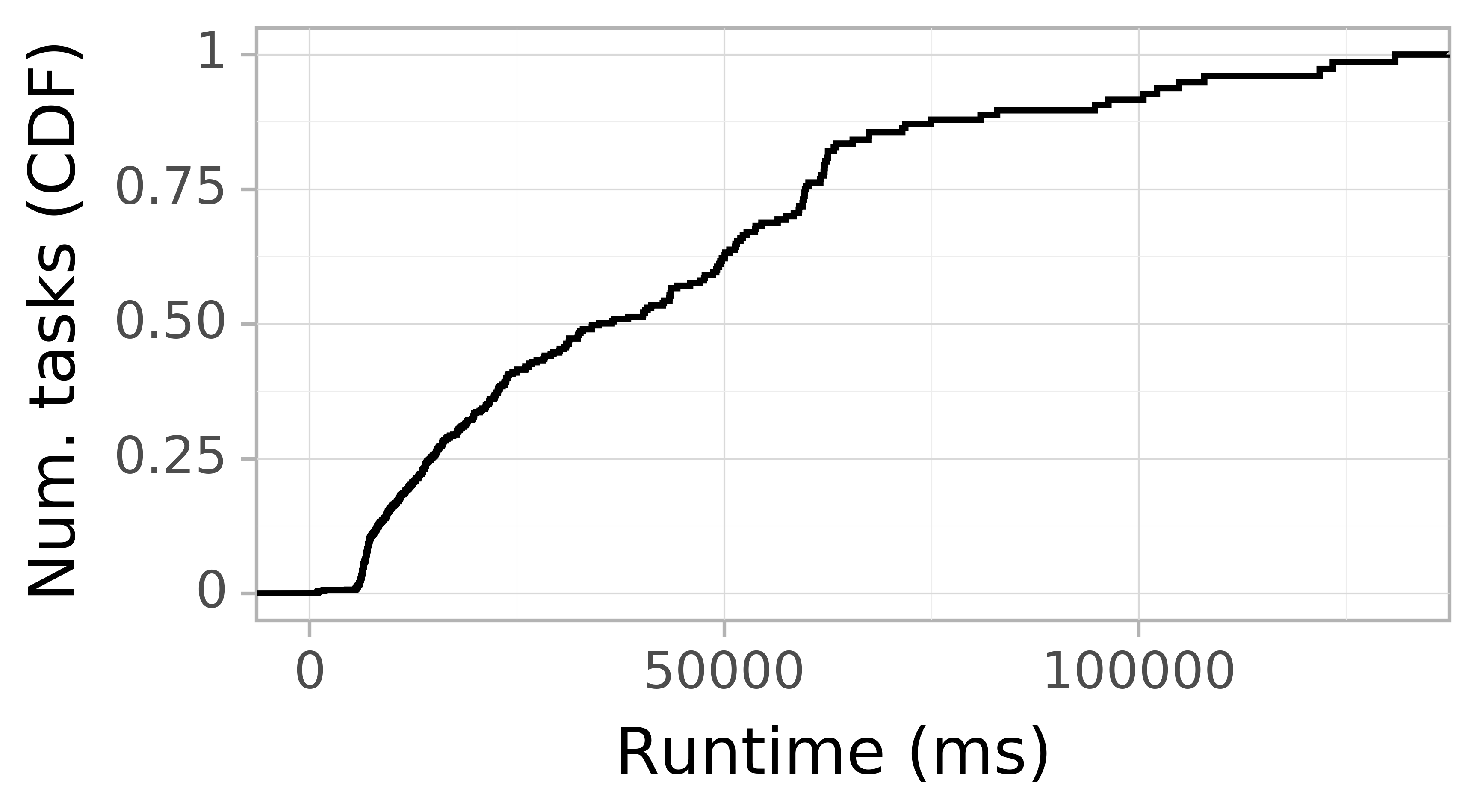 Task runtime CDF graph for the askalon-new_ee62 trace.