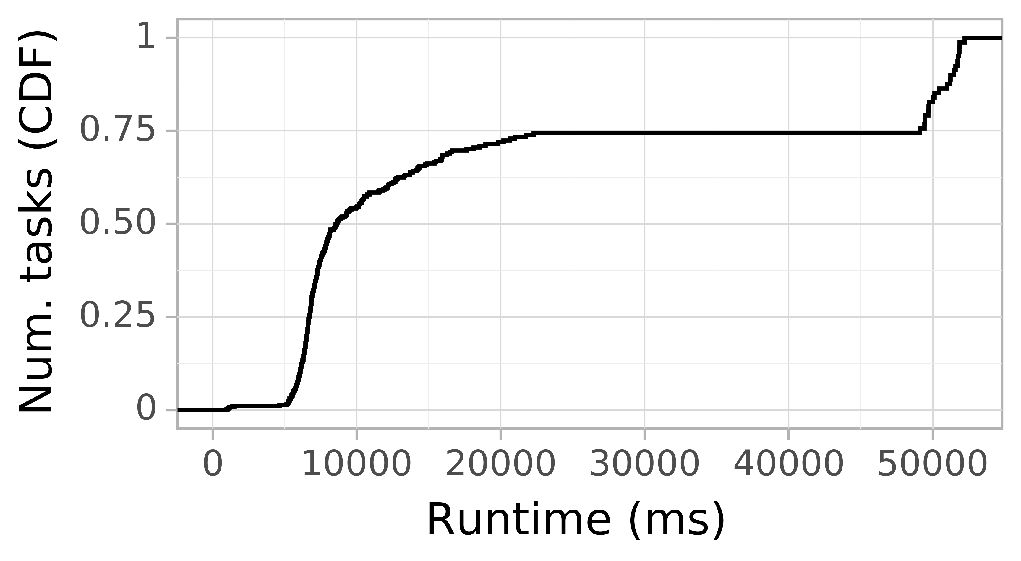 Task runtime CDF graph for the askalon-new_ee63 trace.