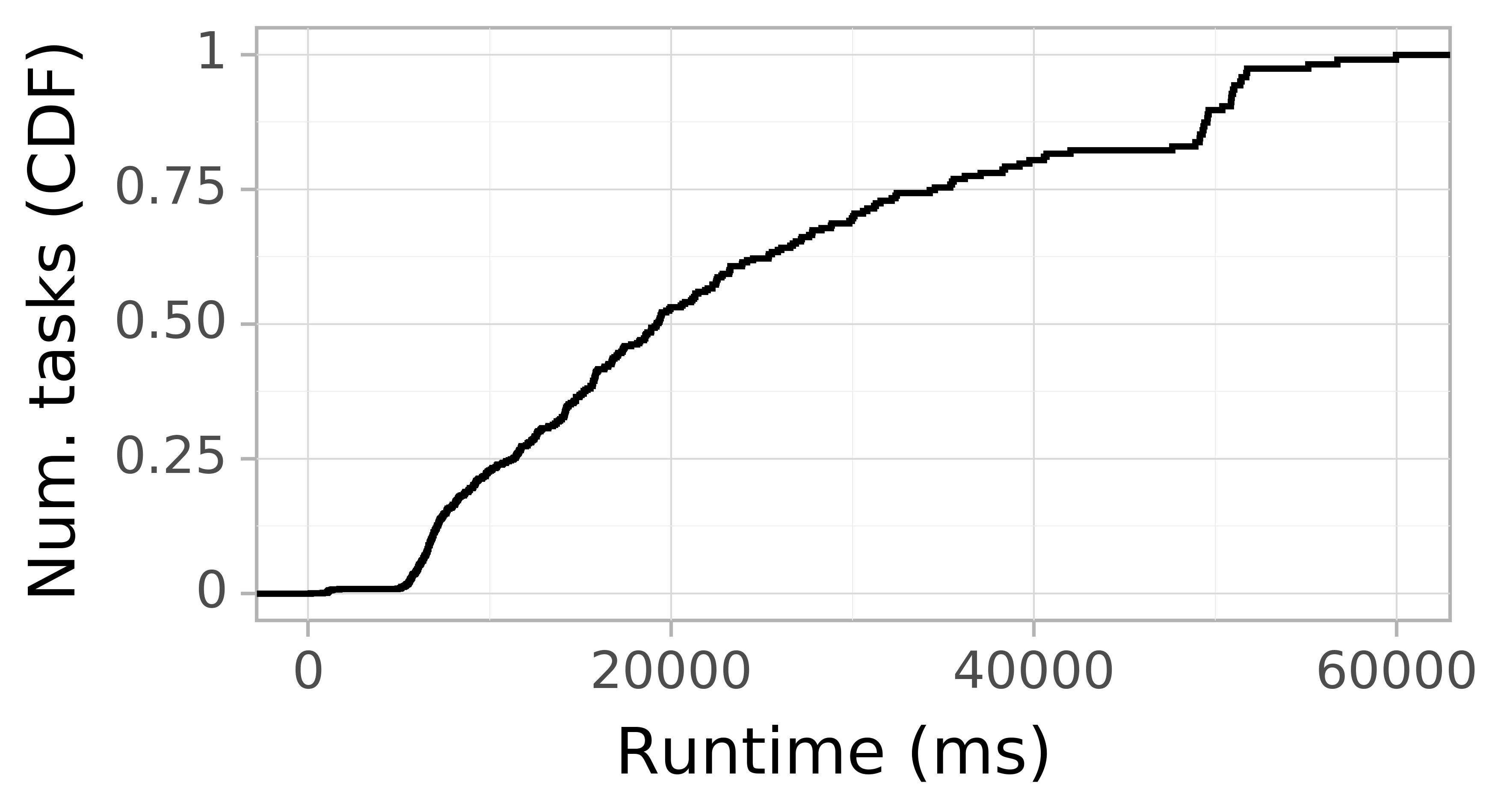 Task runtime CDF graph for the askalon-new_ee65 trace.