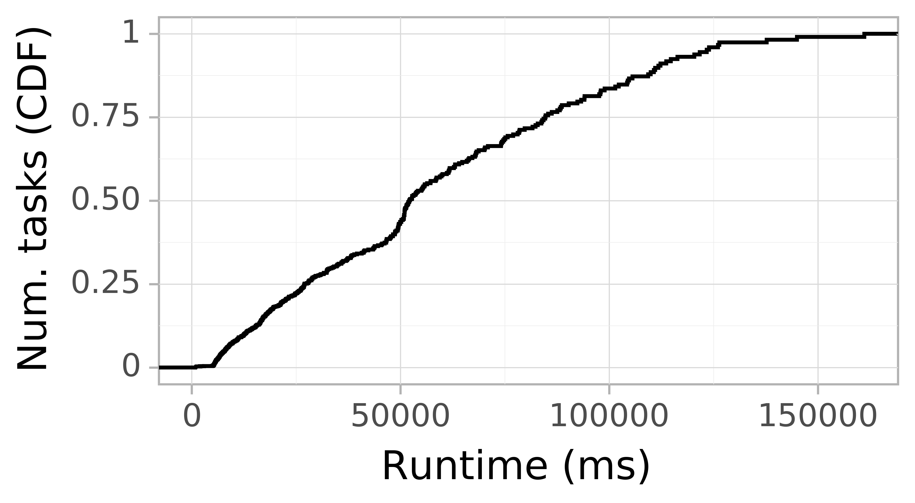 Task runtime CDF graph for the askalon-new_ee66 trace.