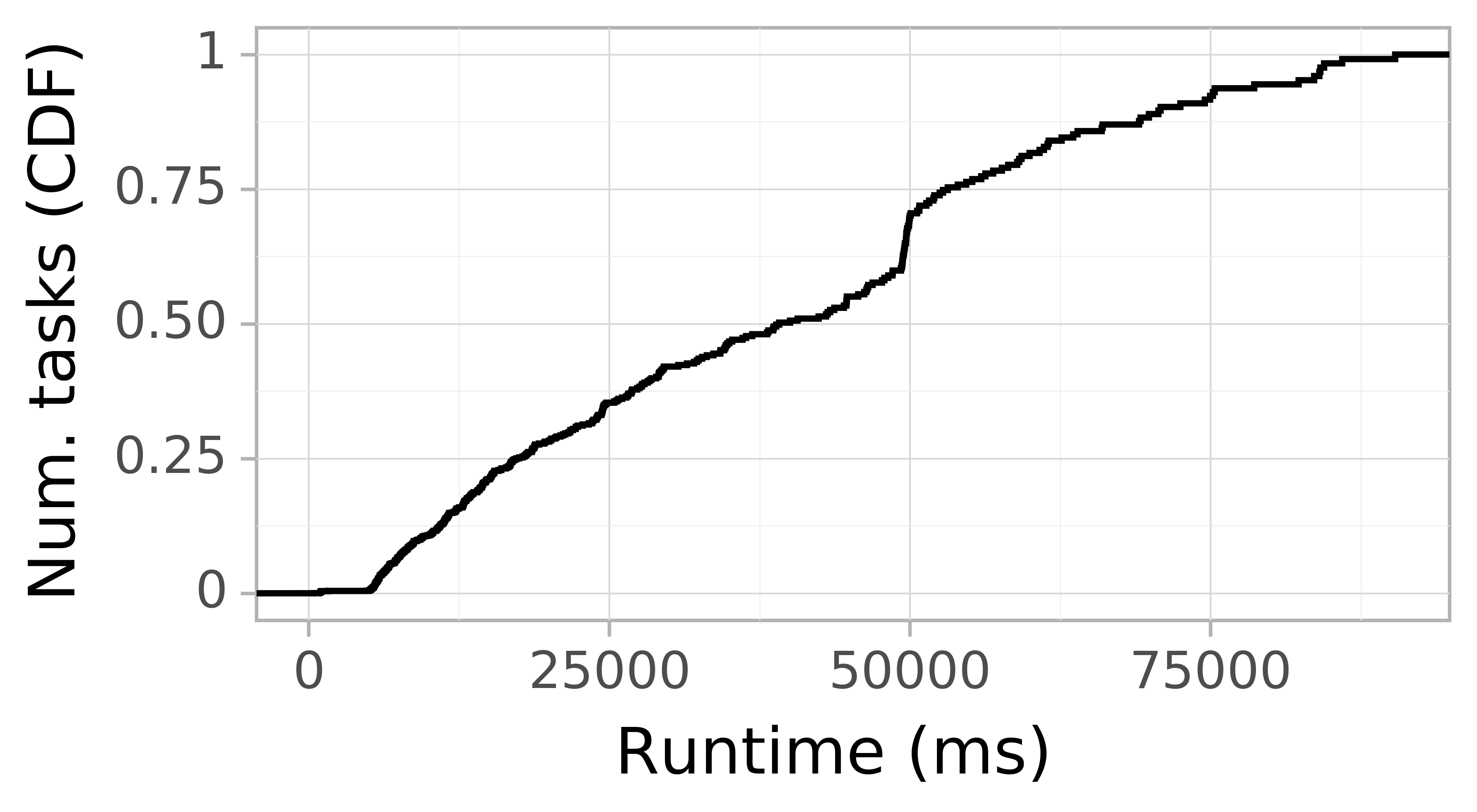 Task runtime CDF graph for the askalon-new_ee69 trace.