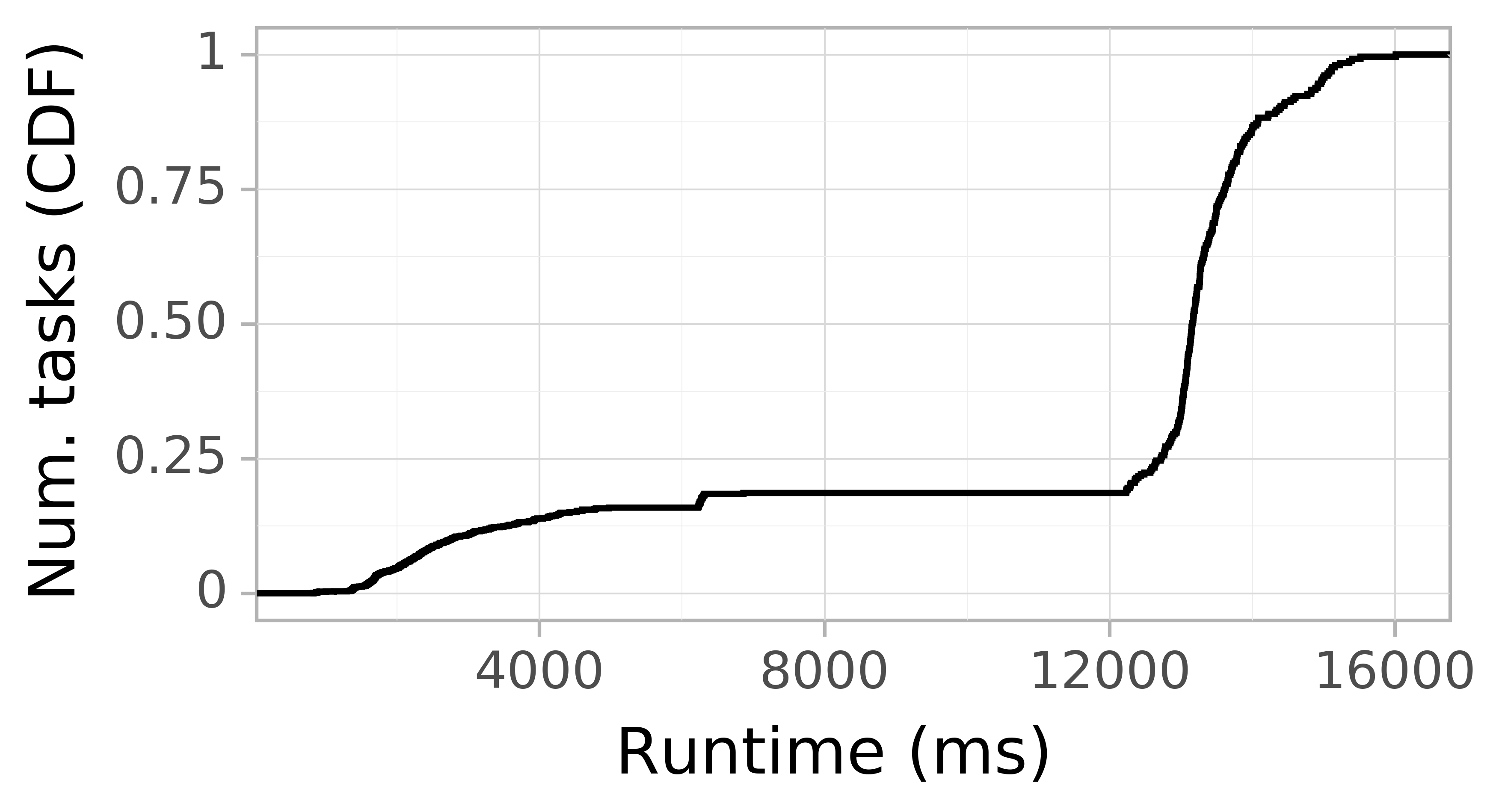 Task runtime CDF graph for the askalon-new_ee8 trace.