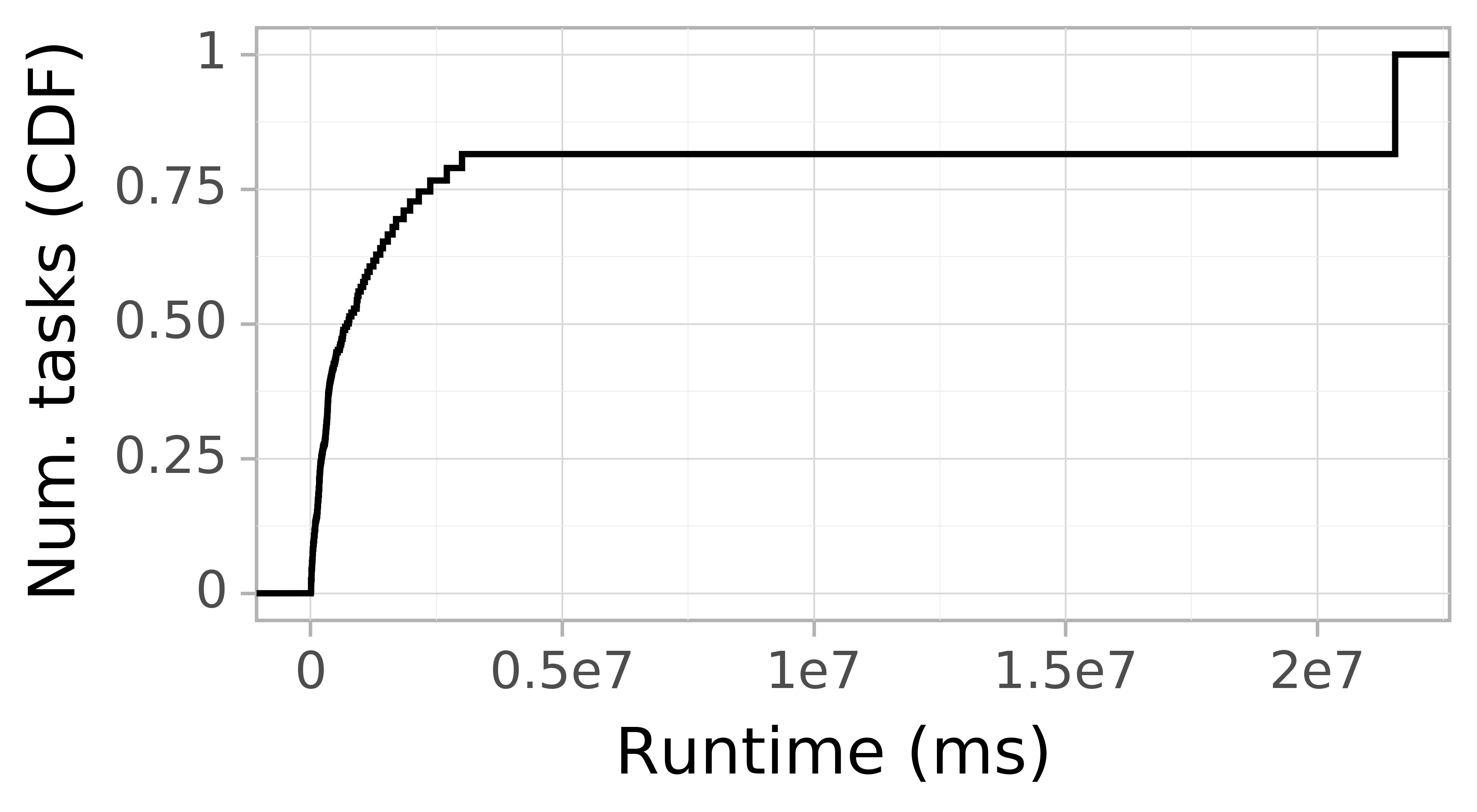 Task runtime CDF graph for the askalon_ee trace.