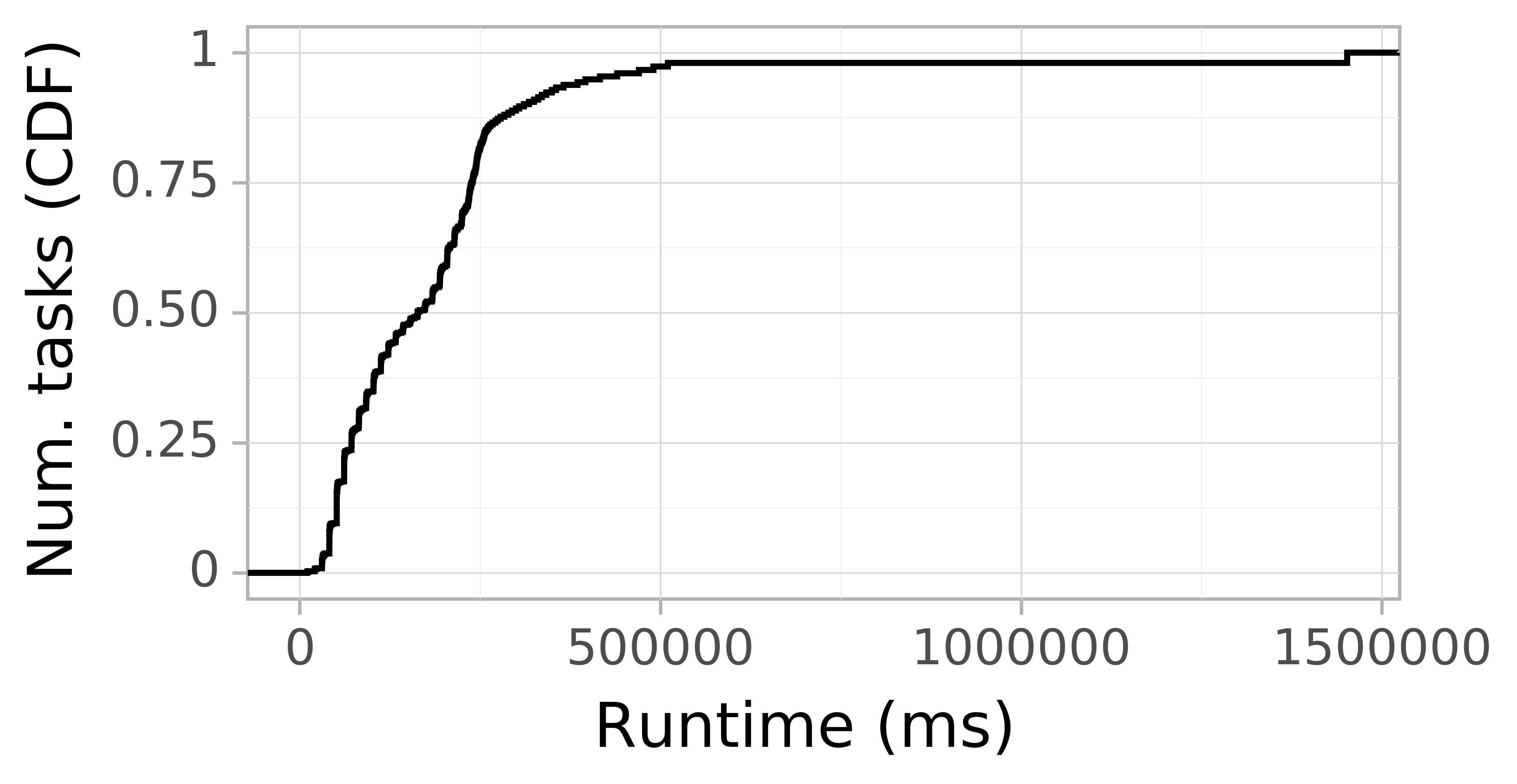 Task runtime CDF graph for the askalon_ee2 trace.