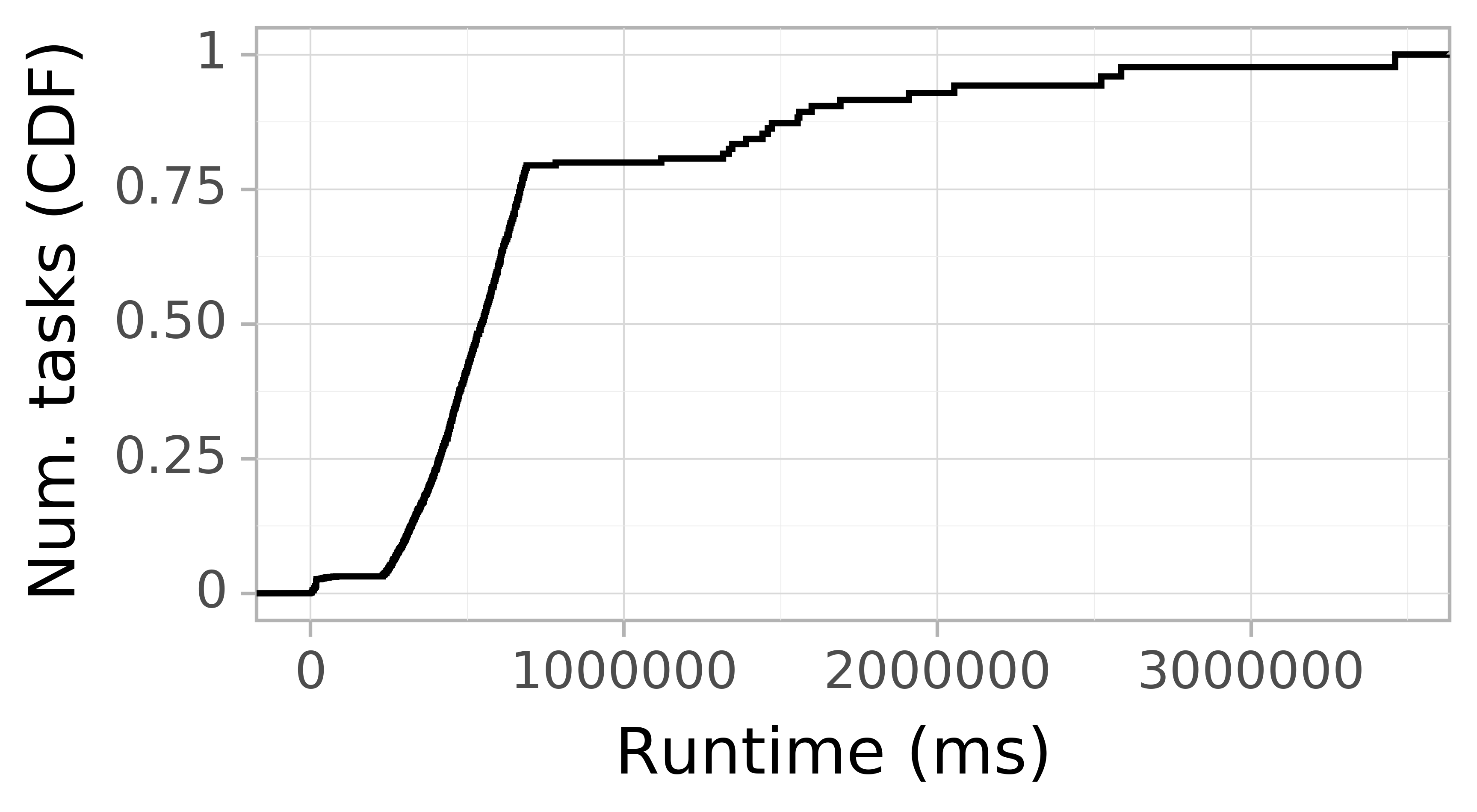Task runtime CDF graph for the spec_trace-2 trace.