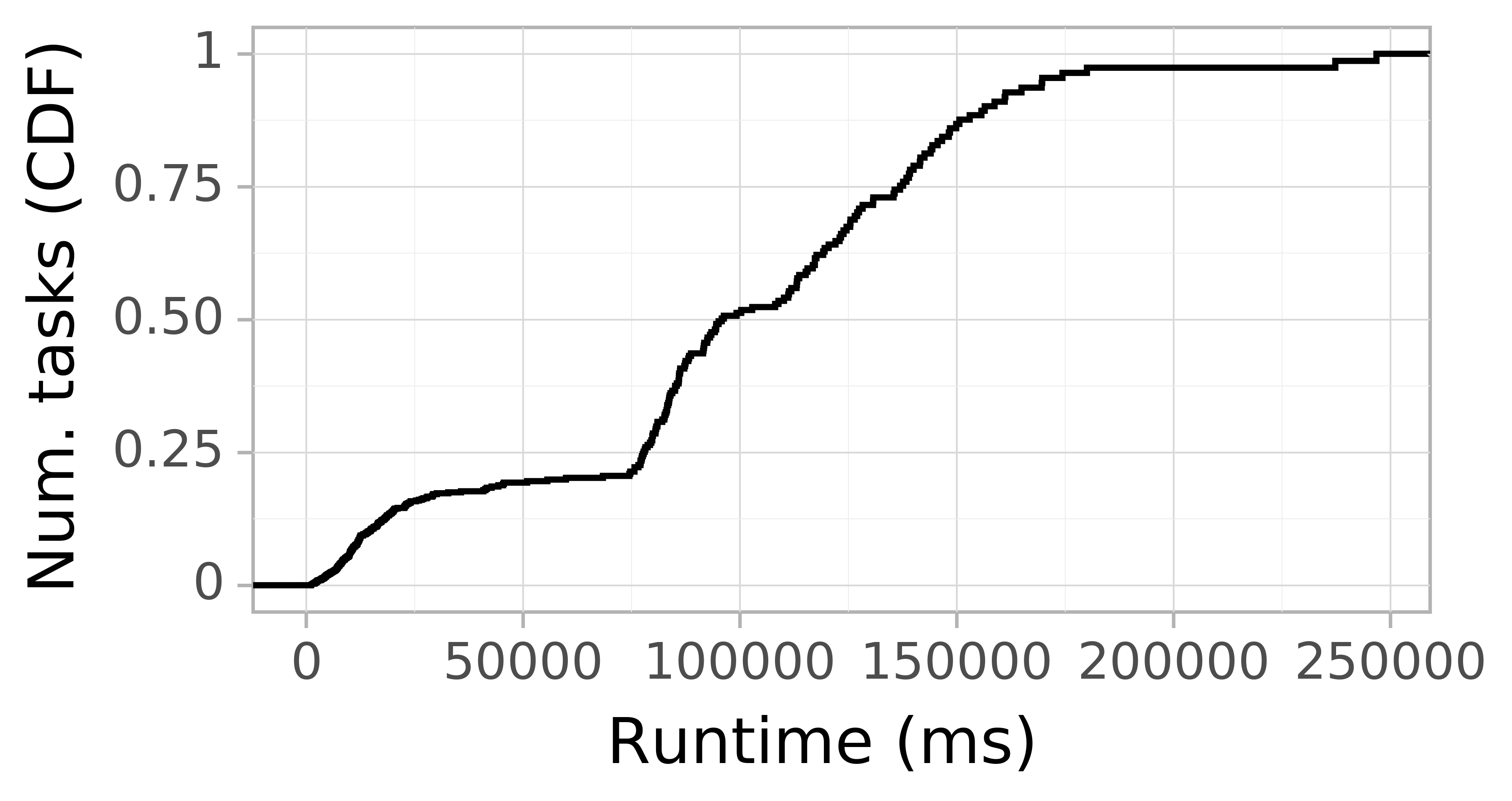 Task runtime CDF graph for the workflowhub_epigenomics_dataset-hep_futuregrid_schema-0-2_epigenomics-hep-fg-run001 trace.