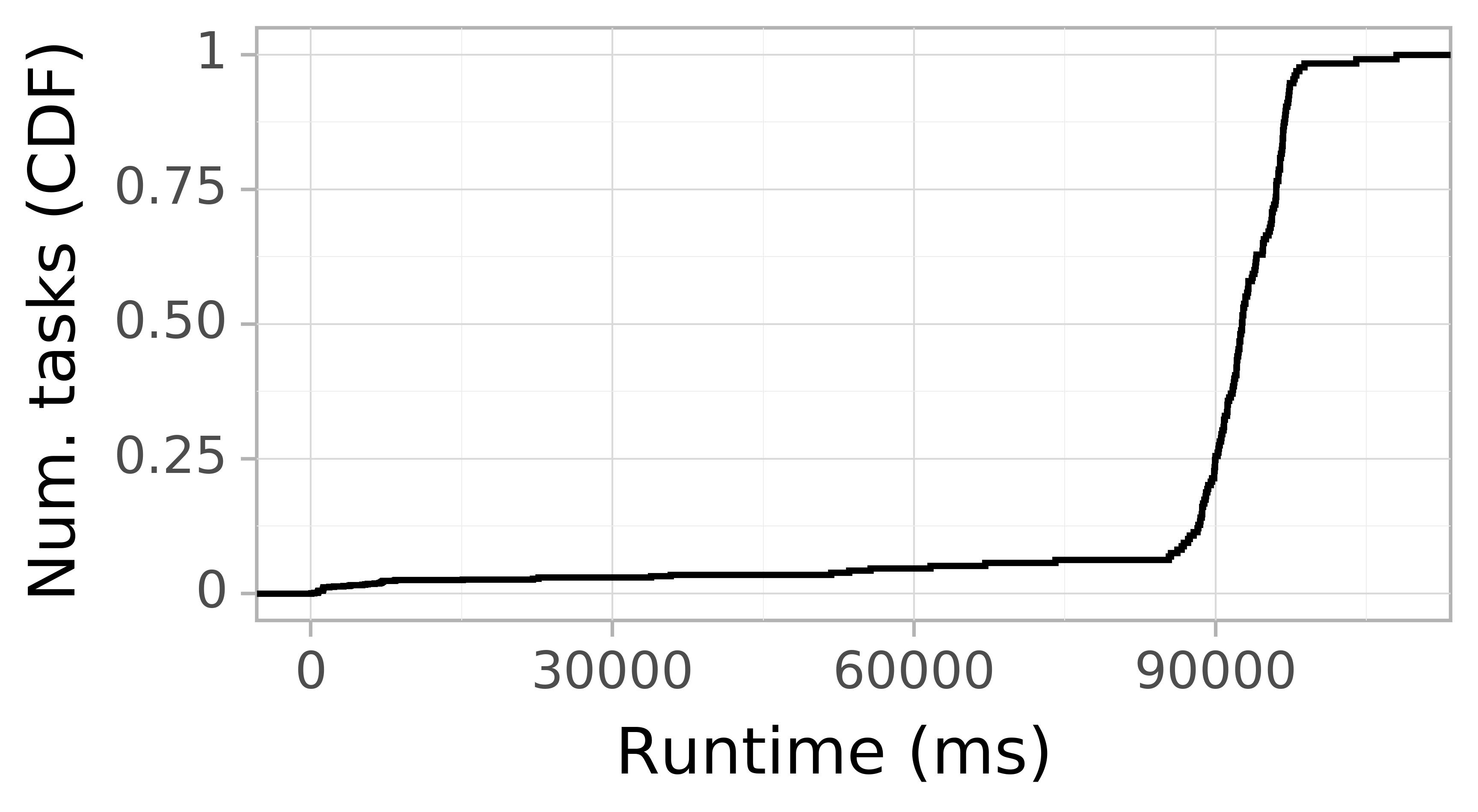 Task runtime CDF graph for the workflowhub_epigenomics_dataset-hep_grid5000_schema-0-2_epigenomics-hep-g5k-run001 trace.