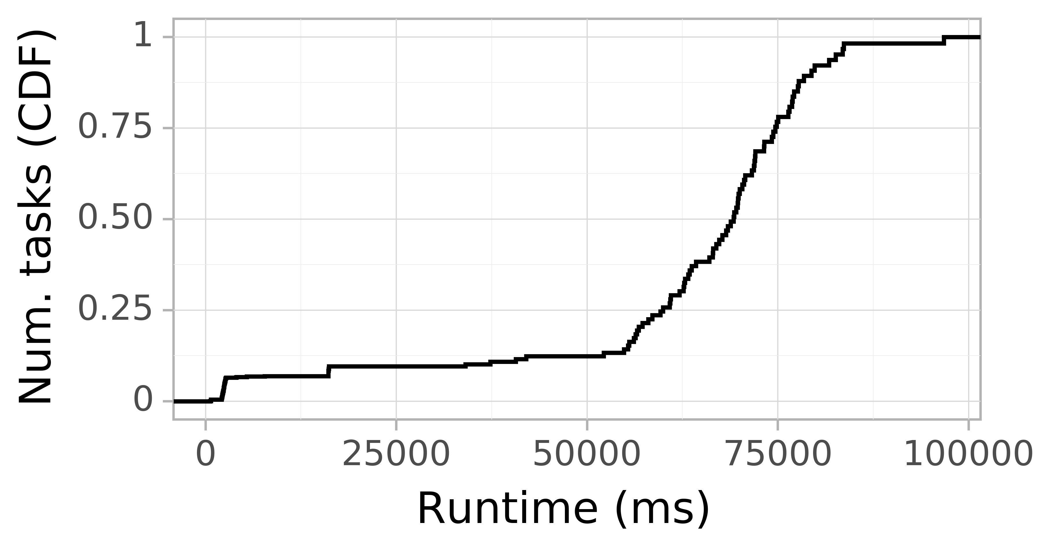 Task runtime CDF graph for the workflowhub_epigenomics_dataset-taq_chameleon-cloud_schema-0-2_epigenomics-taq-100000-cc-run002 trace.