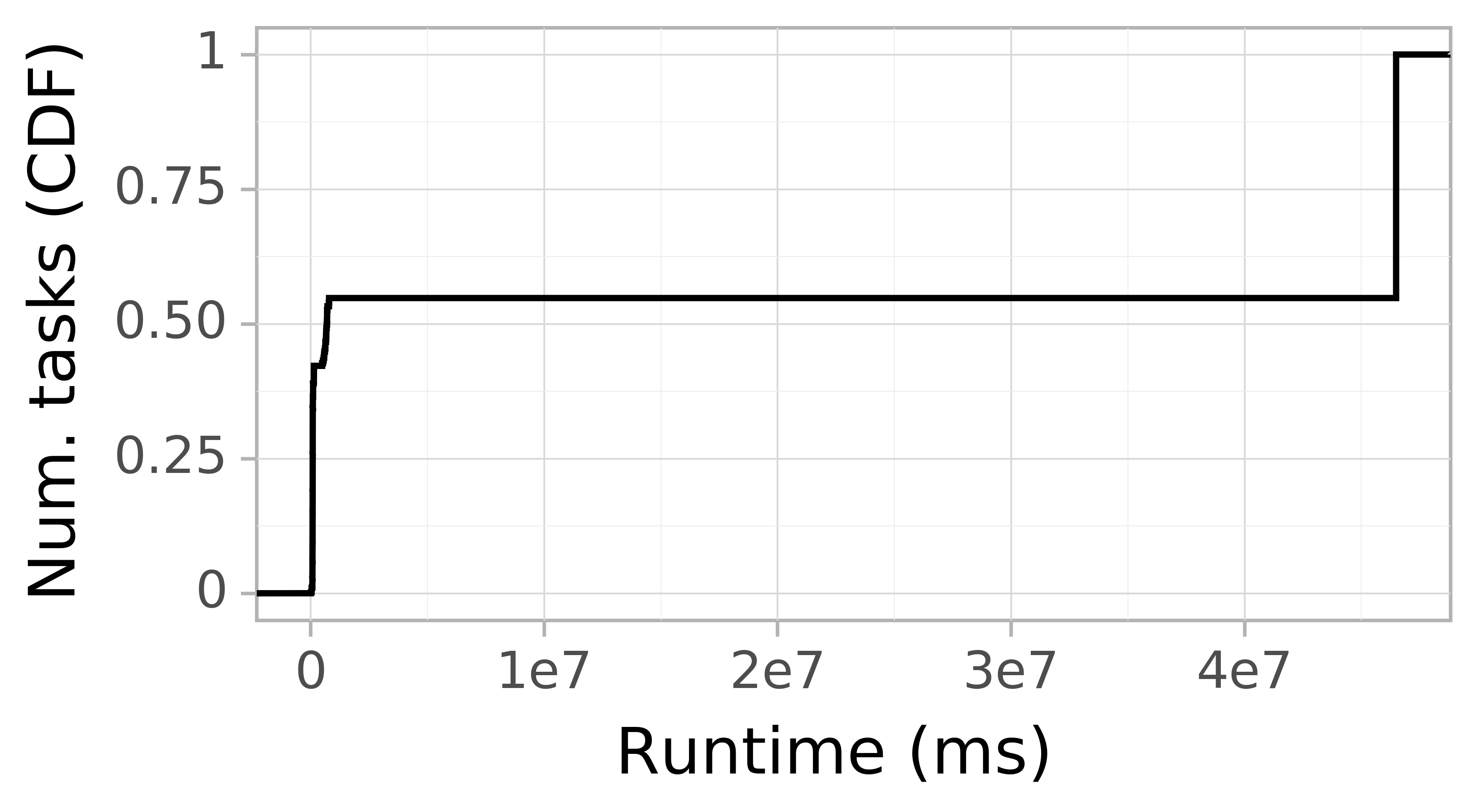 Task runtime CDF graph for the workflowhub_soykb_grid5000_schema-0-2_soykb-g5k-run002 trace.