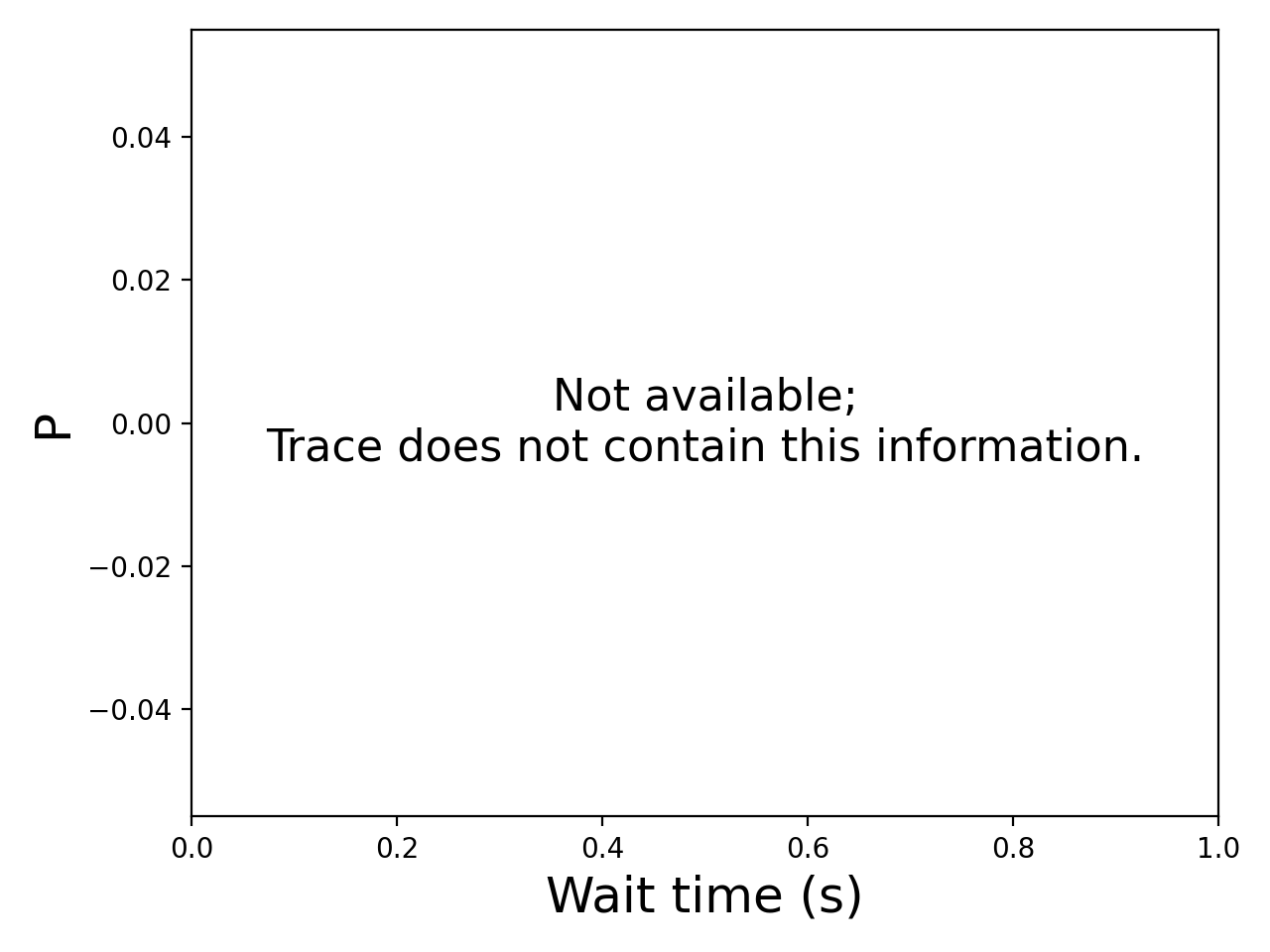 Task wait time CDF graph for the Galaxy trace.