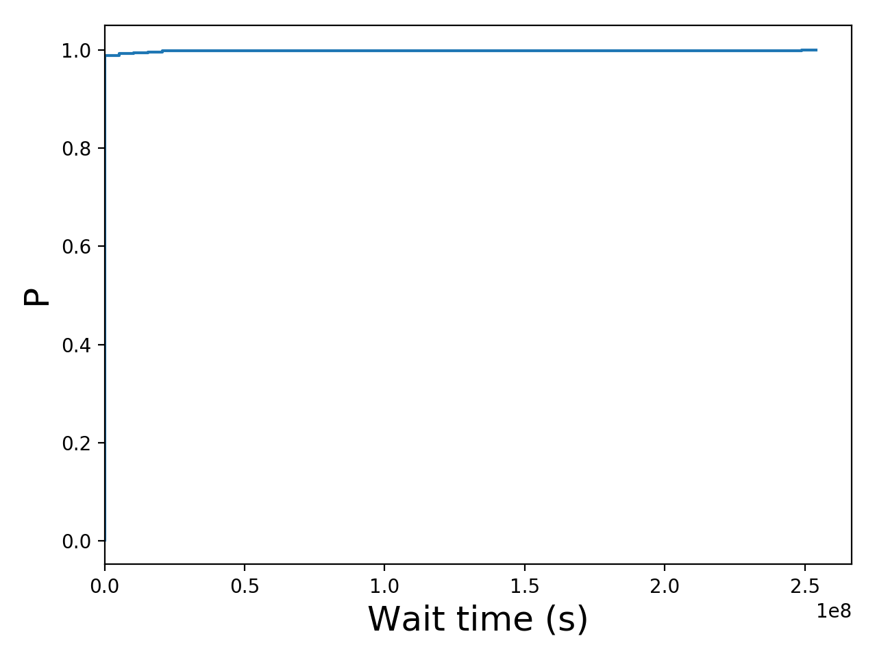 Task wait time CDF graph for the Google trace.
