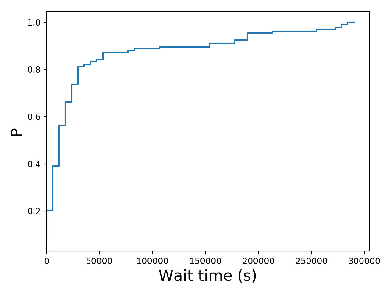 Task wait time CDF graph for the Pegasus_P5 trace.