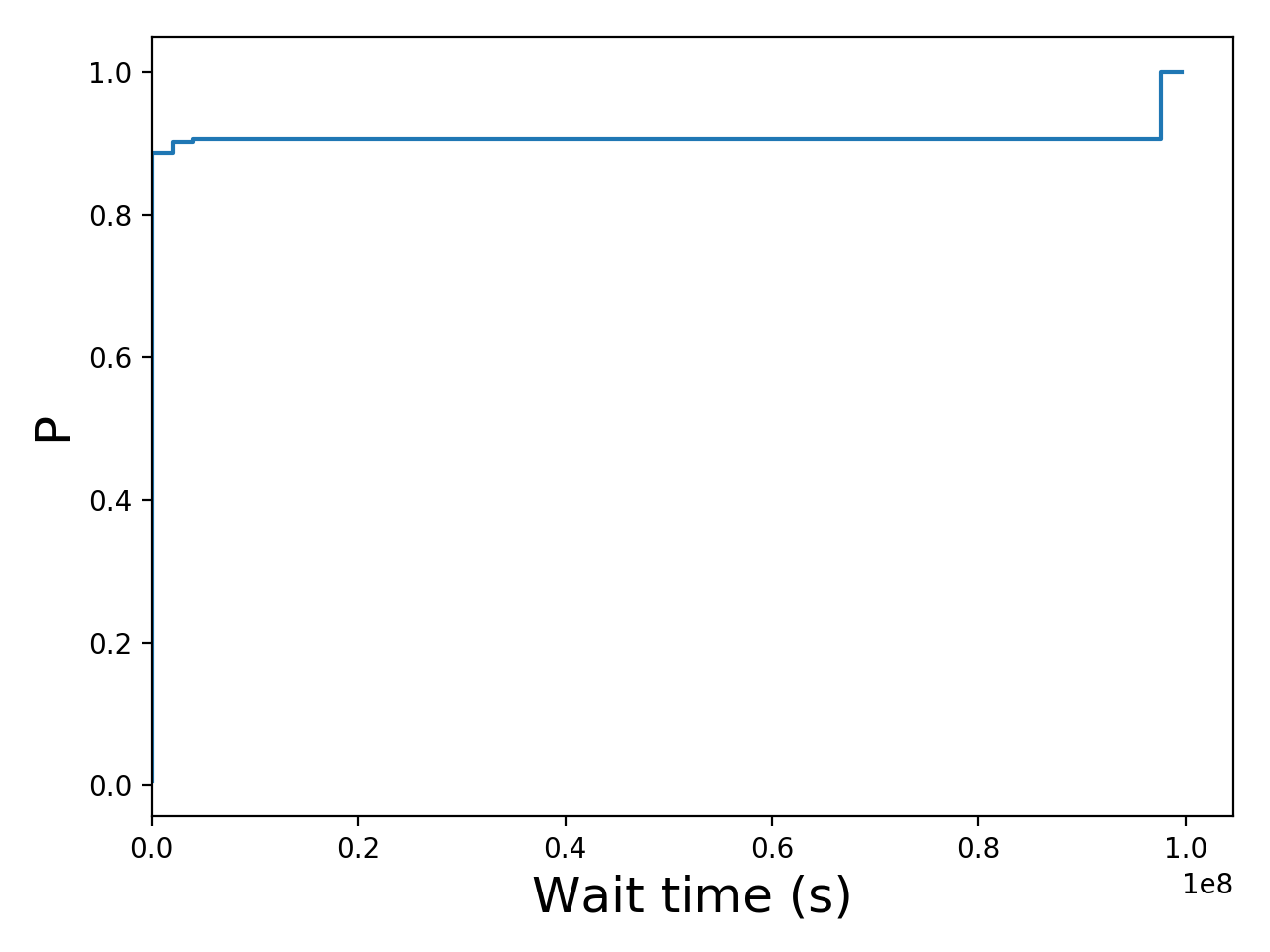Task wait time CDF graph for the Pegasus_P7 trace.