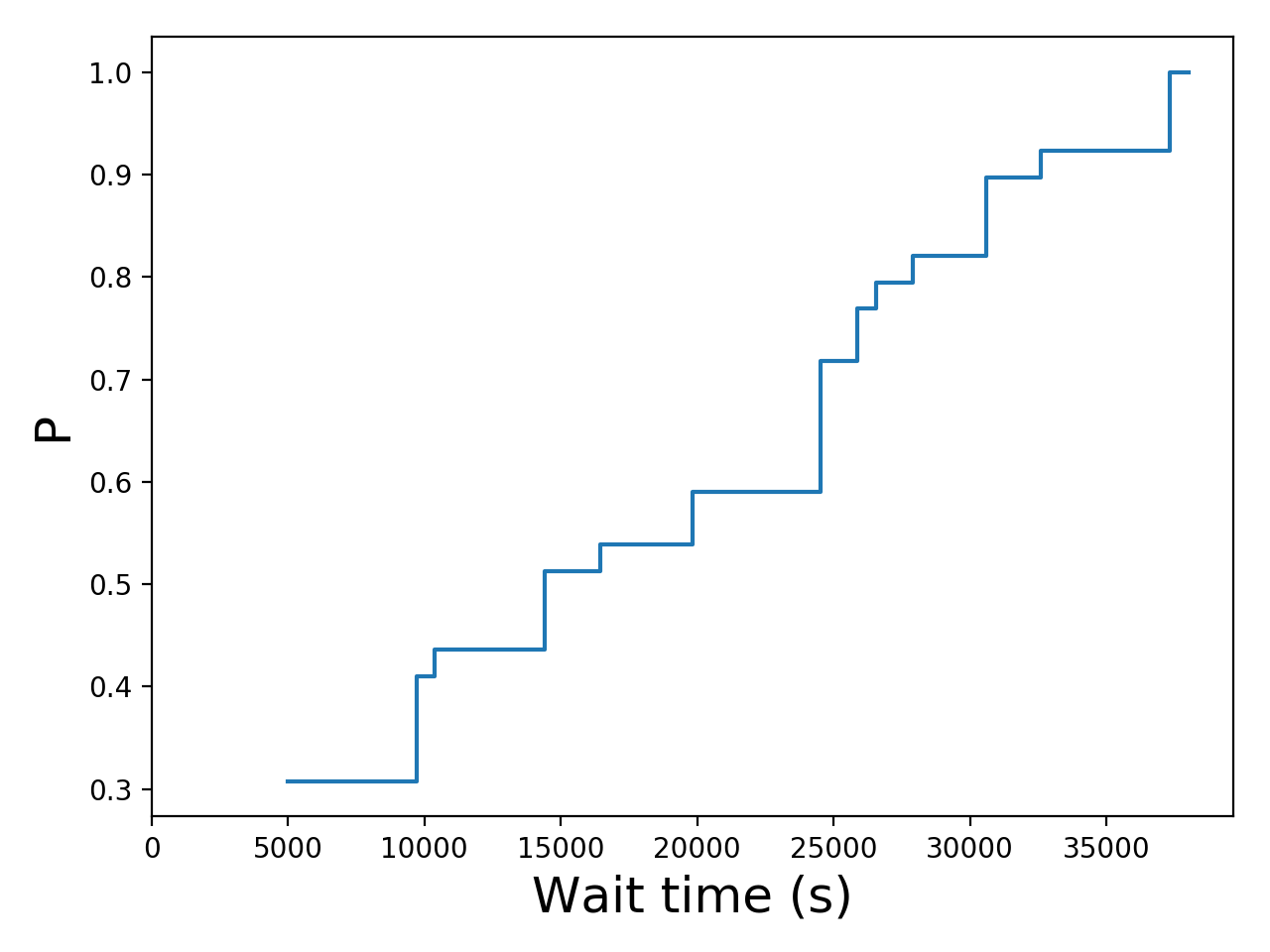 Task wait time CDF graph for the Pegasus_P8 trace.